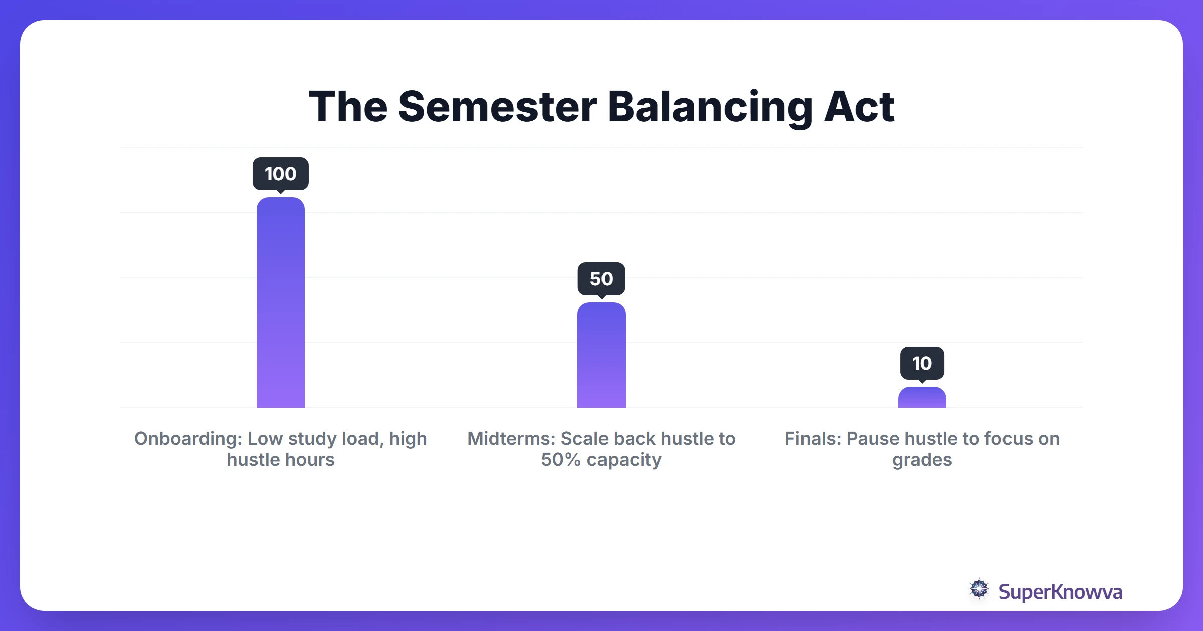A timeline showing how to balance a side hustle with a semester.
