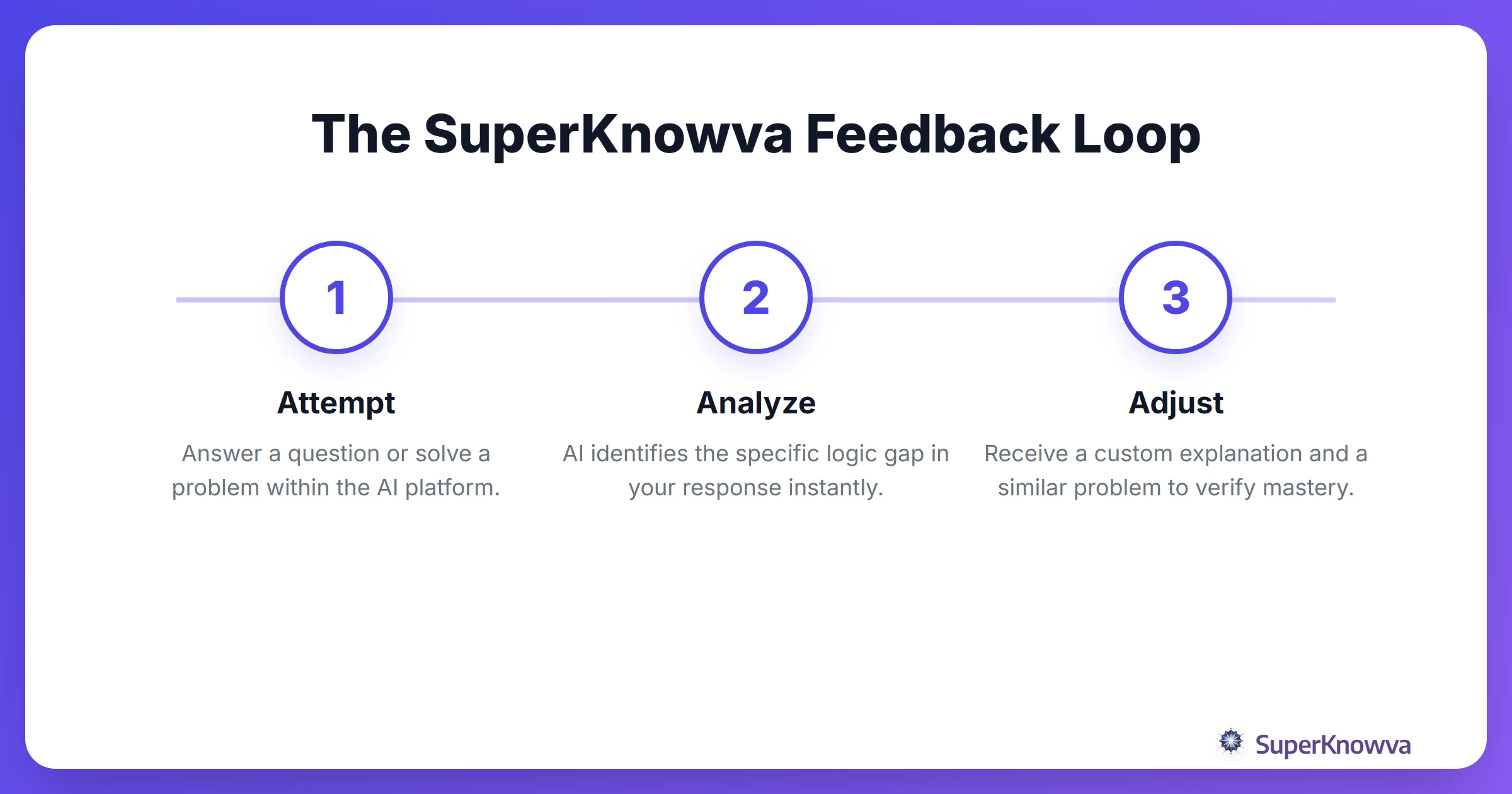 The SuperKnowva real-time feedback process flow