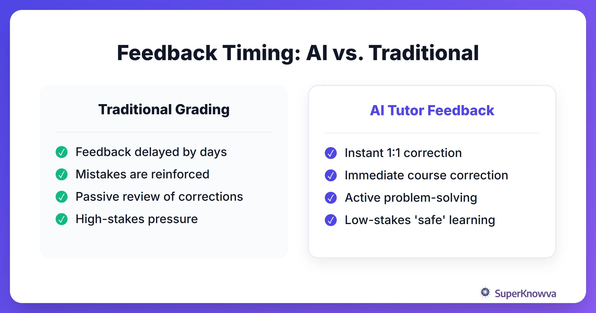 Comparison chart showing the effectiveness of instant AI feedback versus delayed traditional grading.