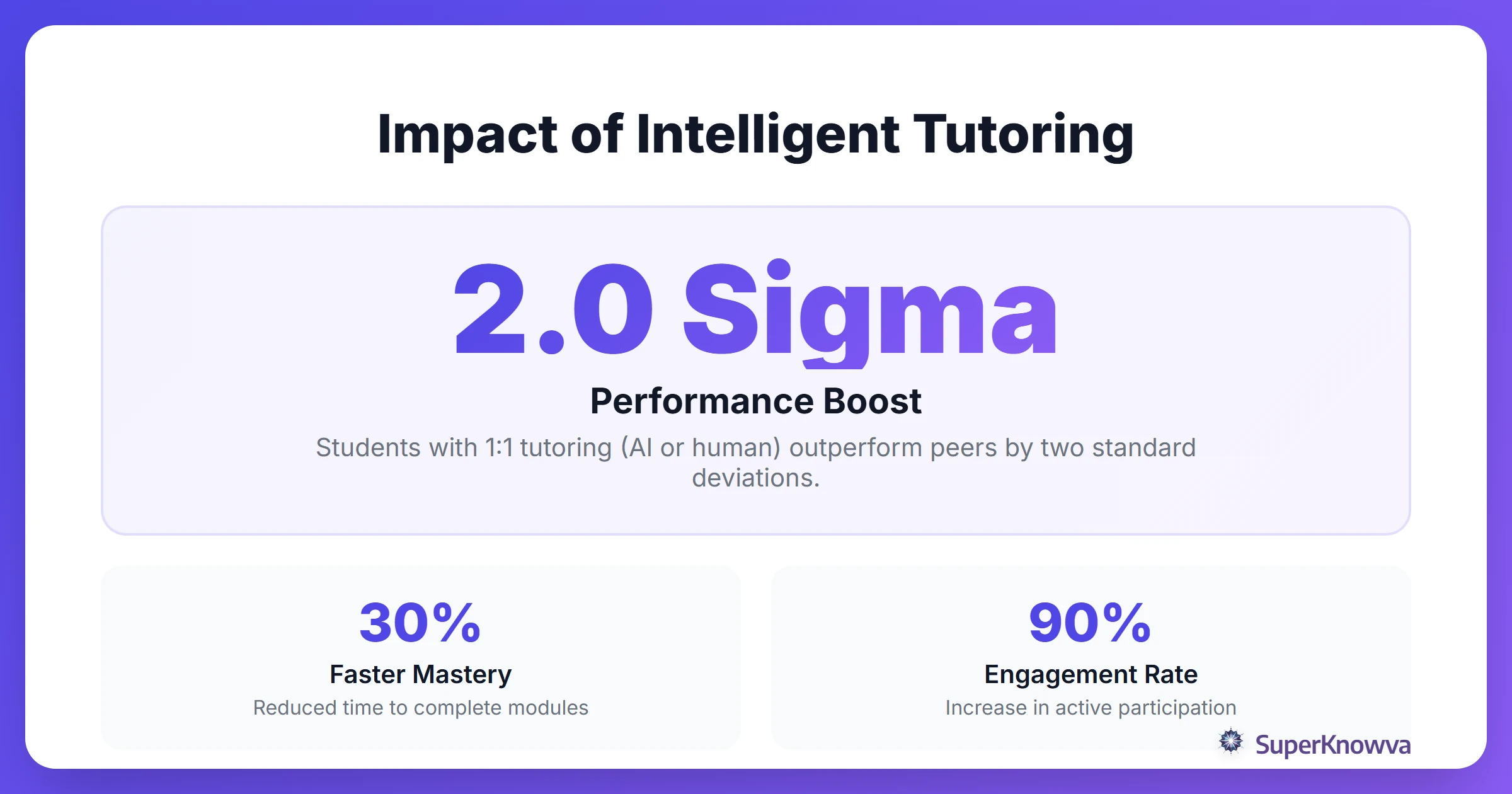 Statistics showing the impact of intelligent tutoring systems on student performance.