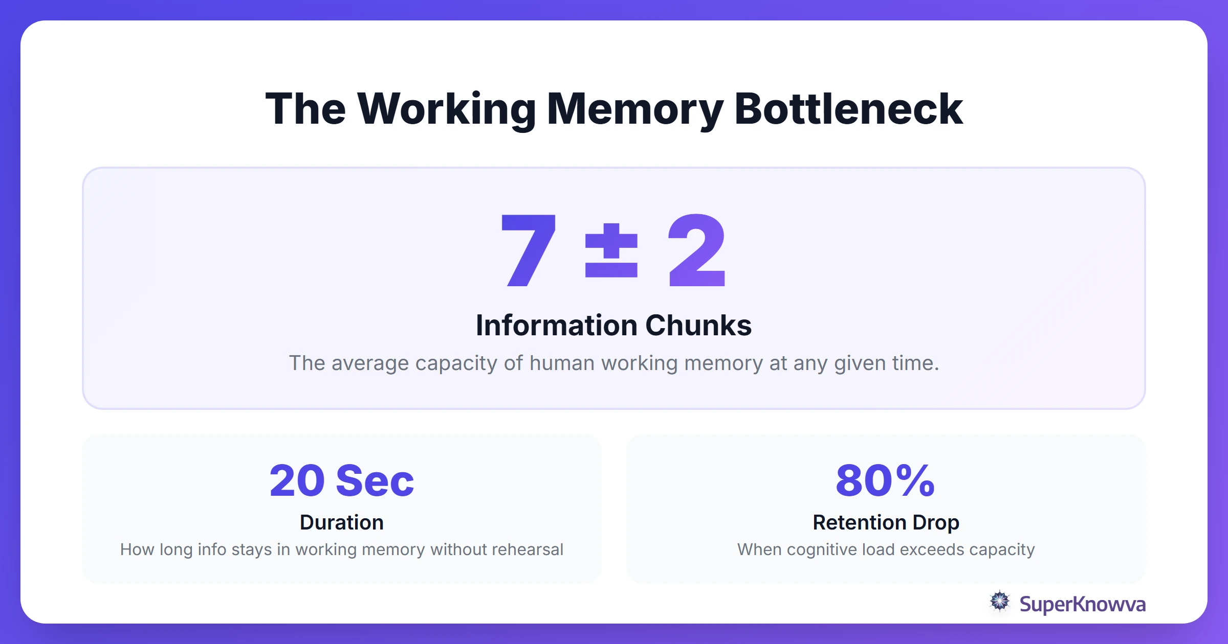 Statistics on working memory capacity and cognitive limits