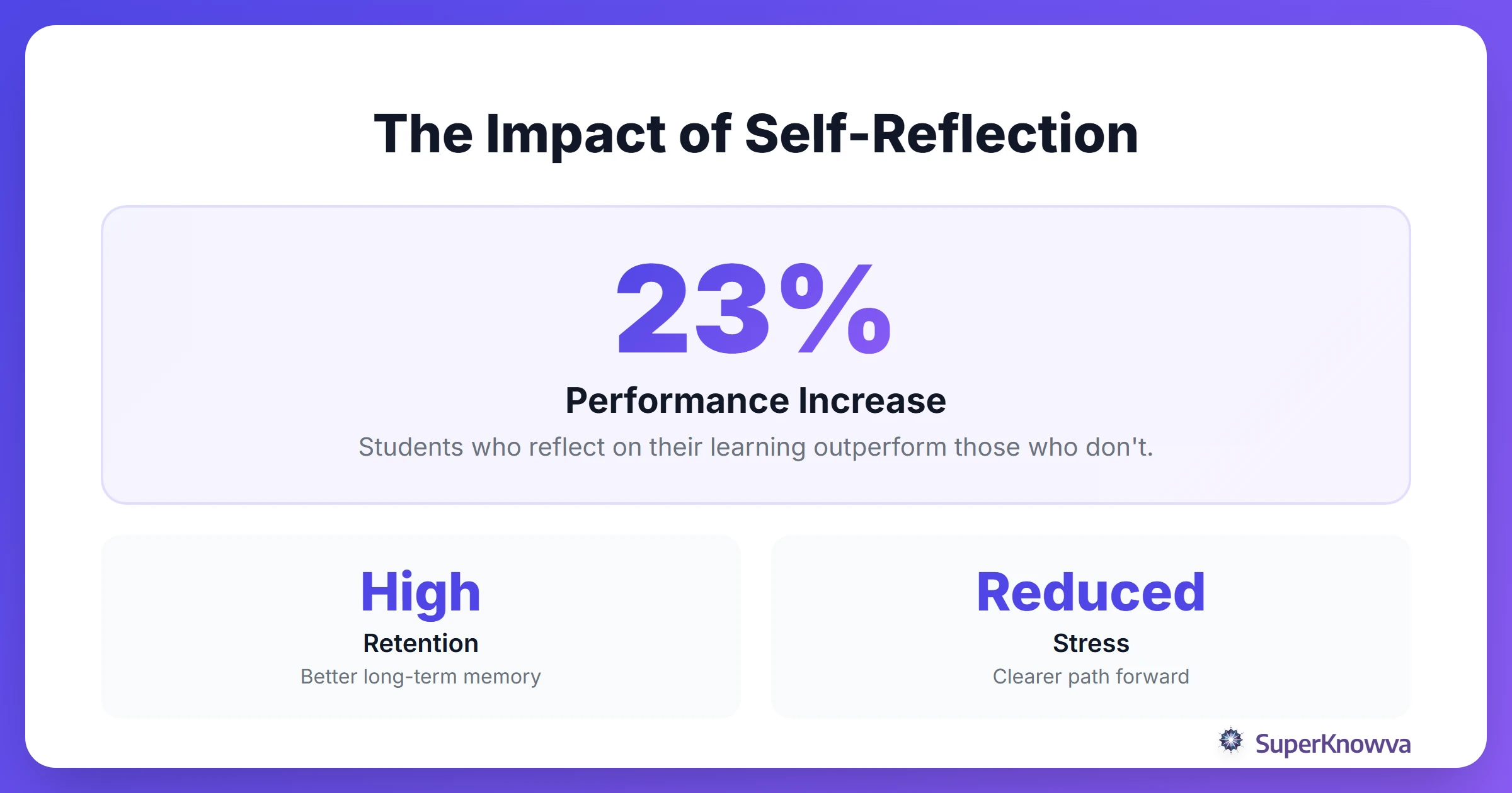 Statistics showing how academic reflection improves student outcomes.