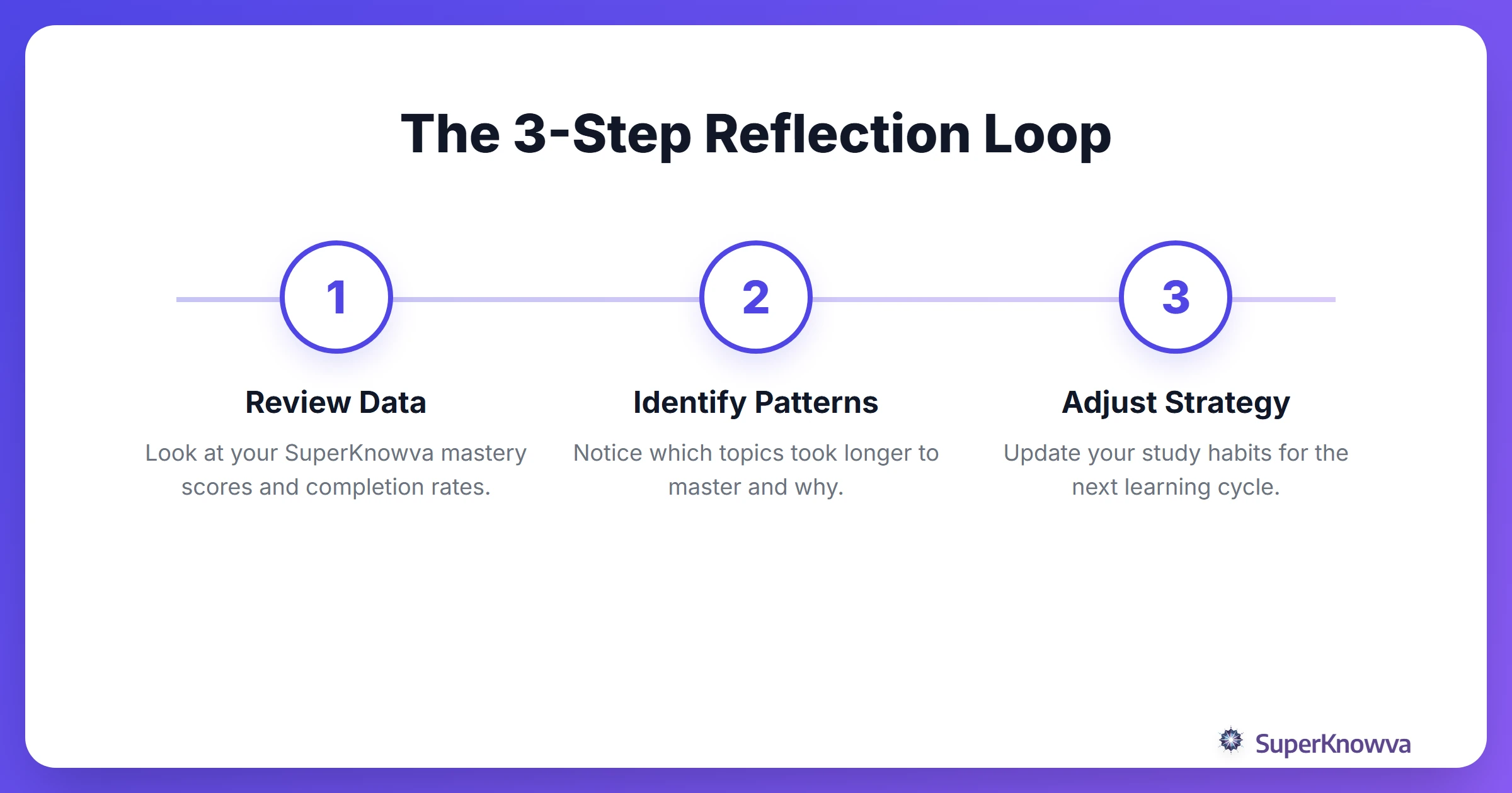 A 3-step process flow showing how to reflect using SuperKnowva data.