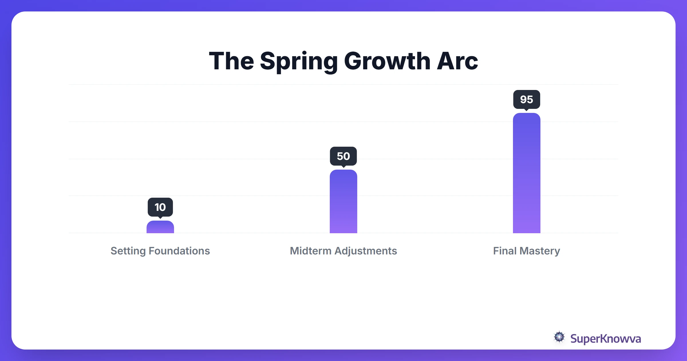 A timeline showing the typical growth arc of a student over a spring semester.