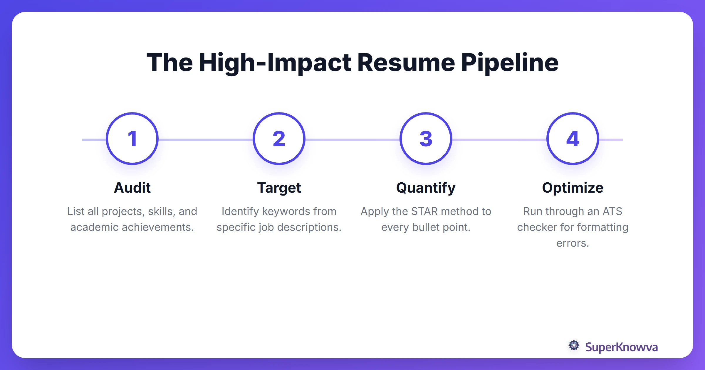 Step-by-step process flow for building a high-impact resume.