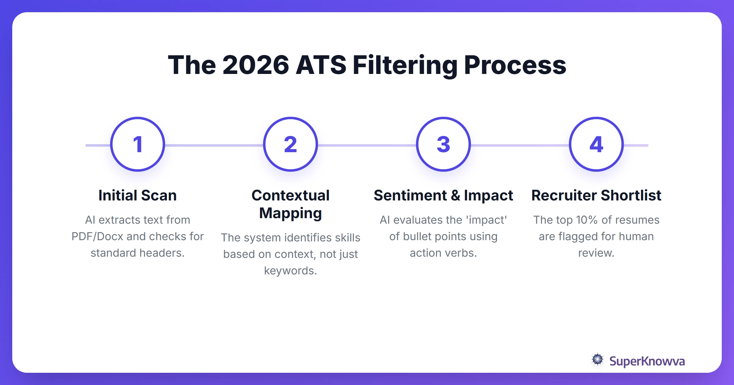 Process flow of how an AI-powered ATS parses a 2026 graduate resume.