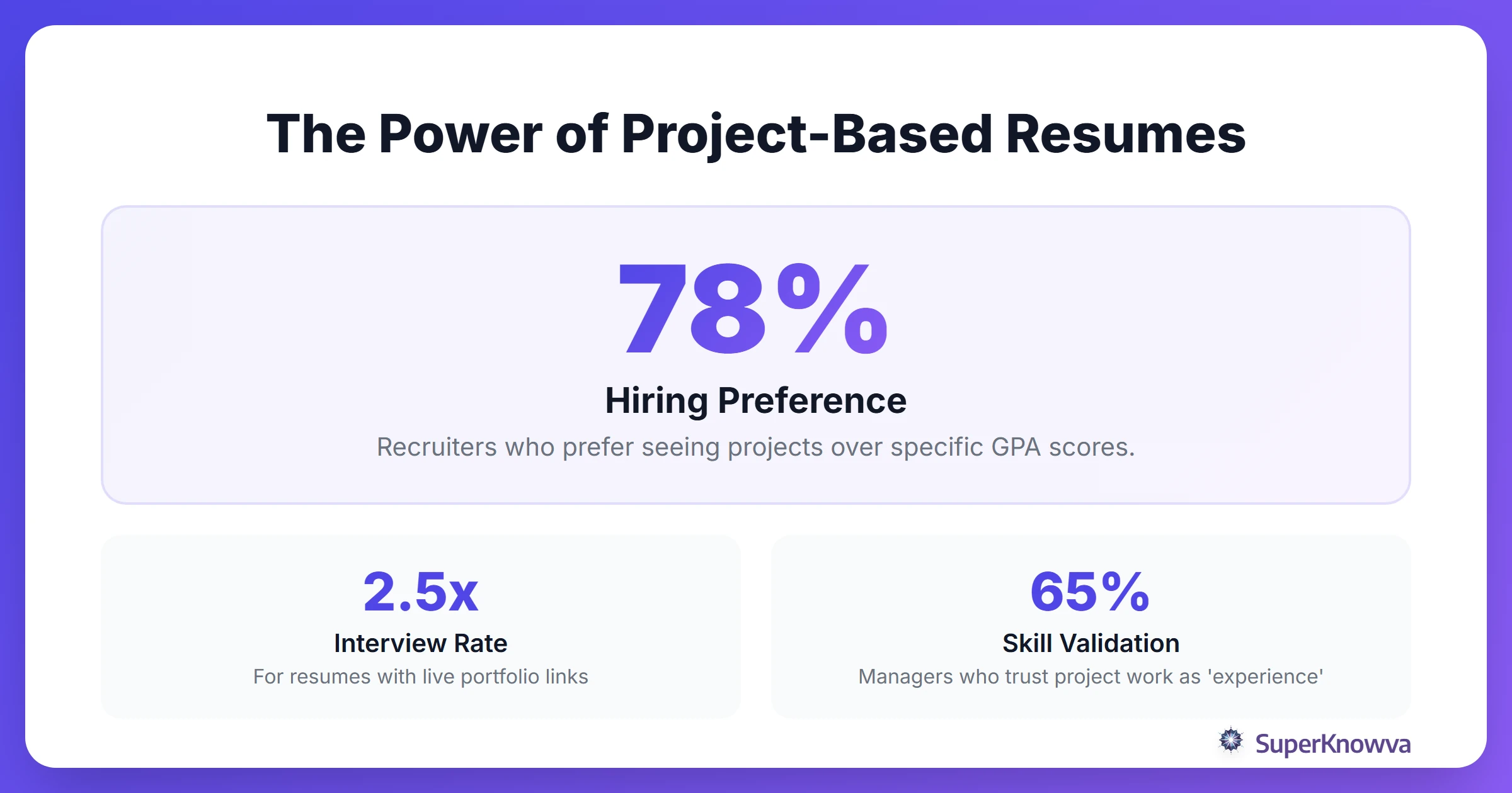 Statistics showing how projects impact hiring for new graduates.