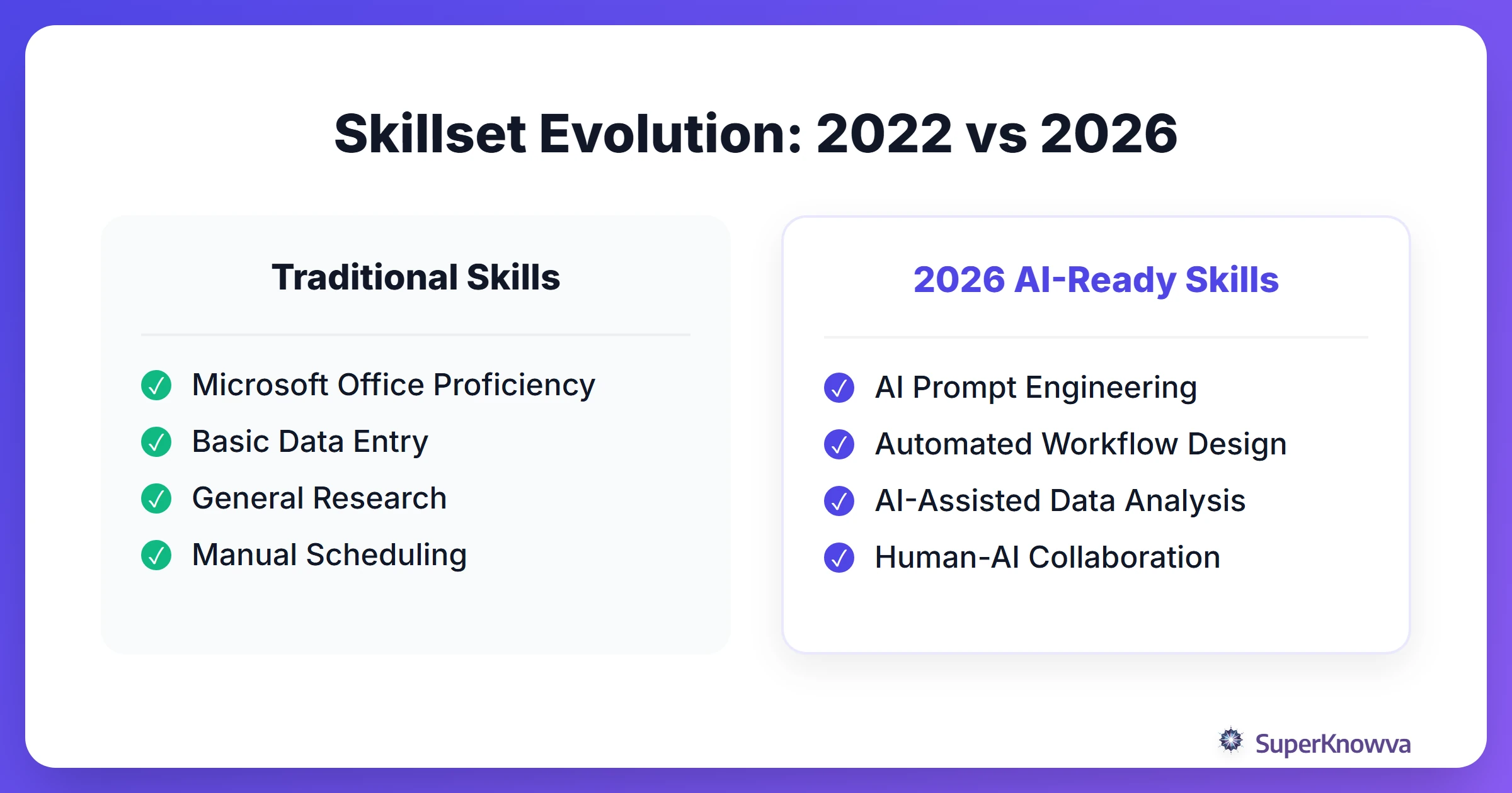 Comparison between traditional resume skills and 2026 AI-driven skills.