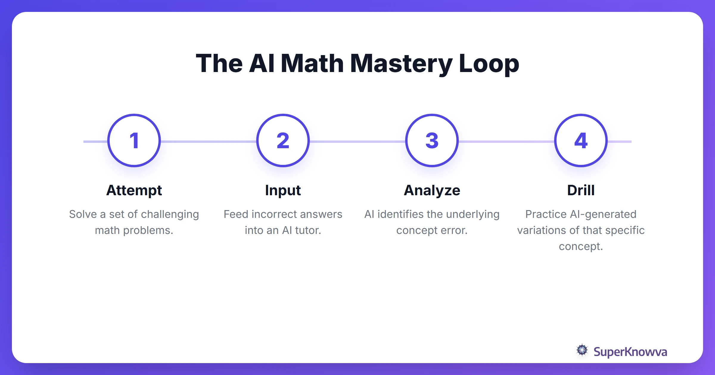 The process of using AI to master SAT or ACT math concepts.