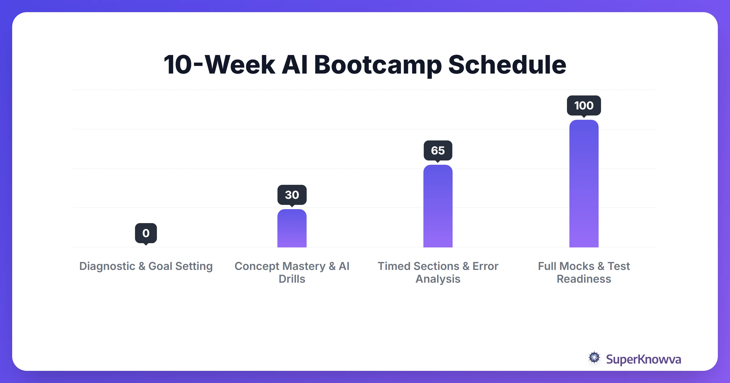 A 10-week timeline for a self-run SAT/ACT summer bootcamp.