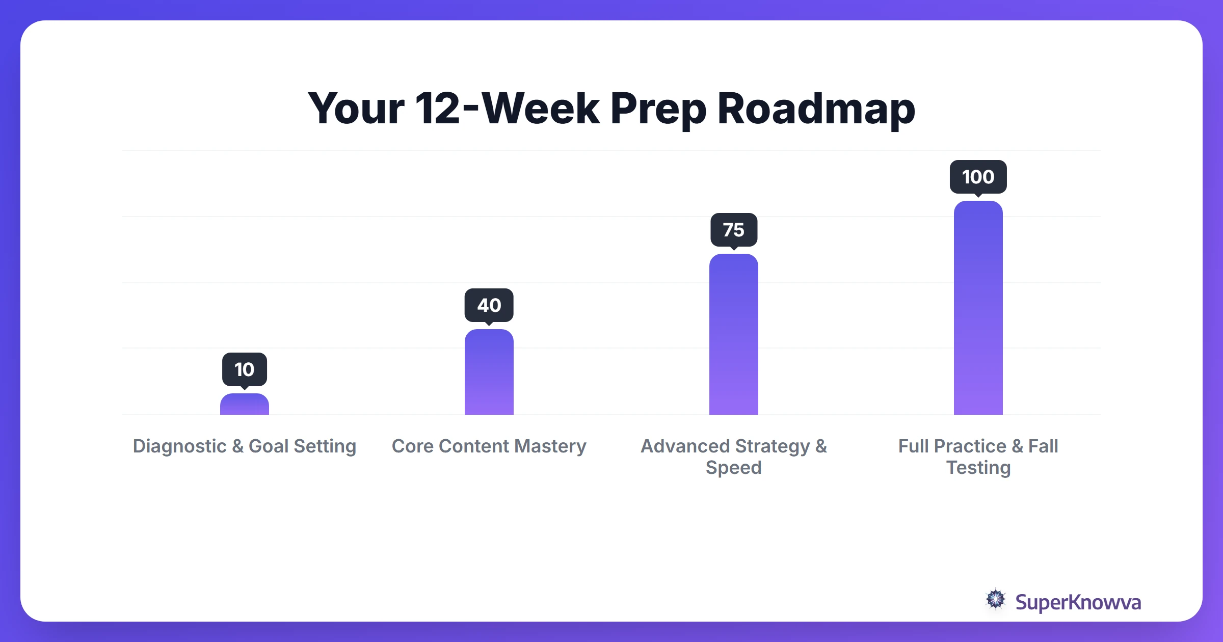 A 12-week study timeline for SAT and ACT summer preparation.