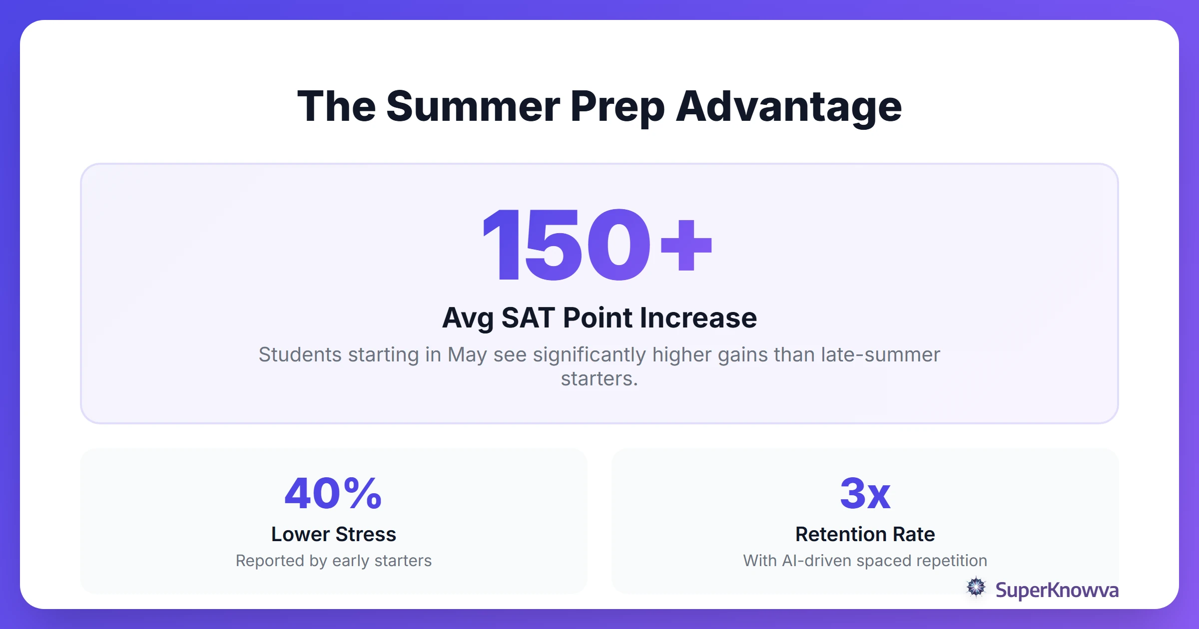 Statistics showing the benefit of starting SAT/ACT prep in early summer.