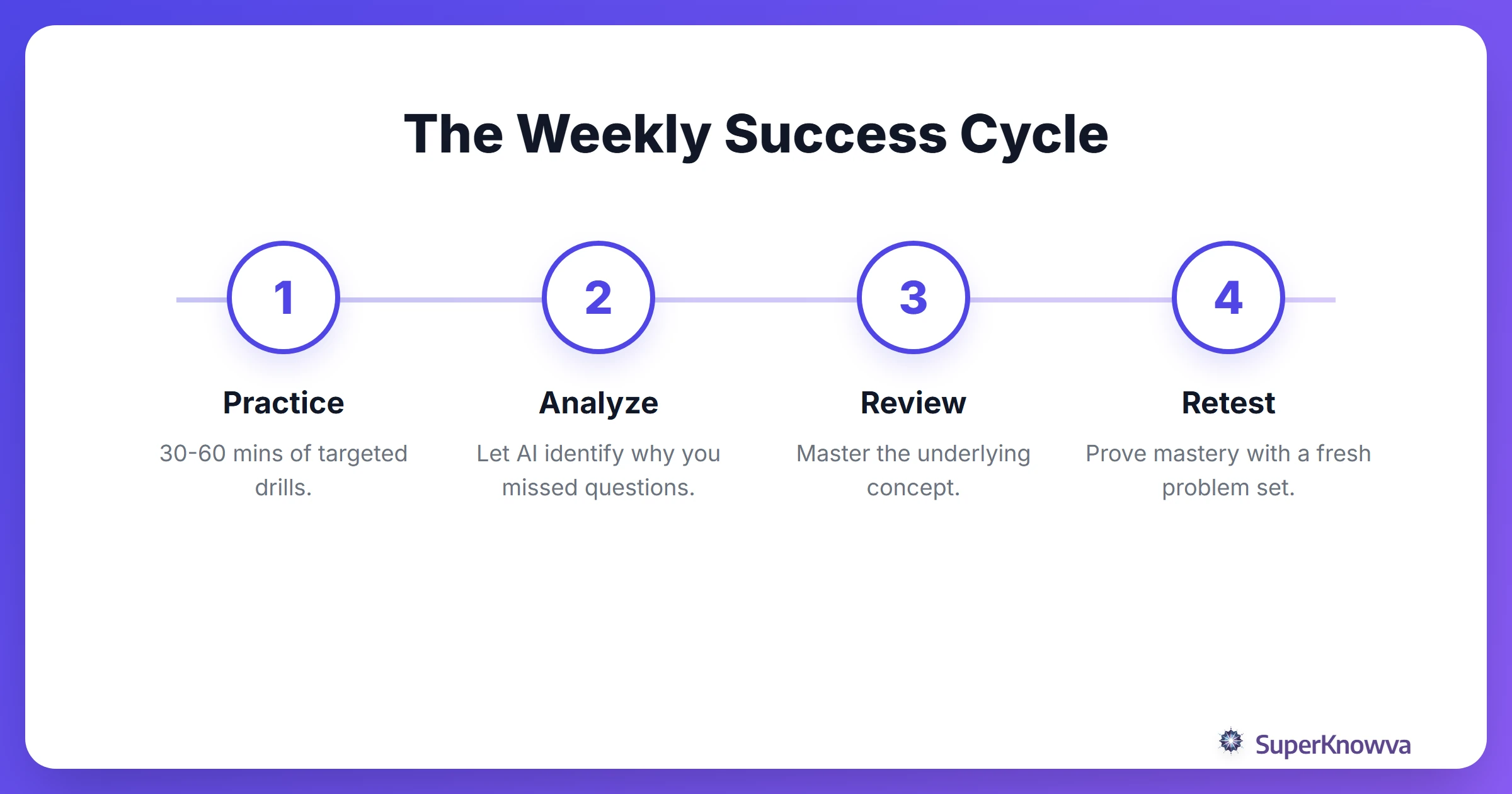Process flow of a successful weekly study cycle for standardized tests.
