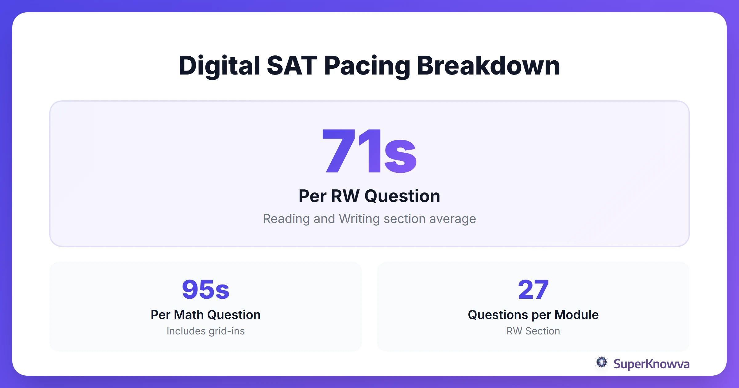 Infographic showing the time allowed per question on the Digital SAT.