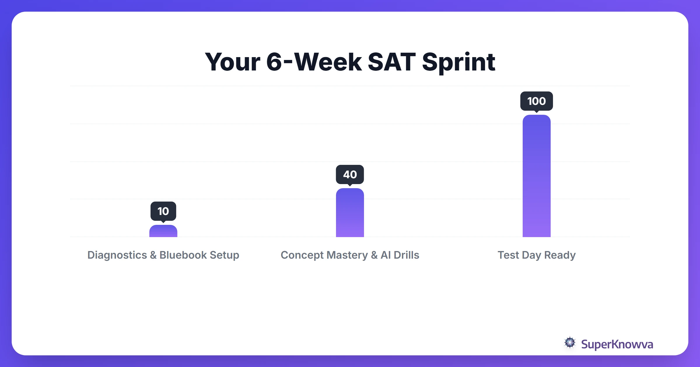 A 6-week study timeline for the August SAT starting in July.