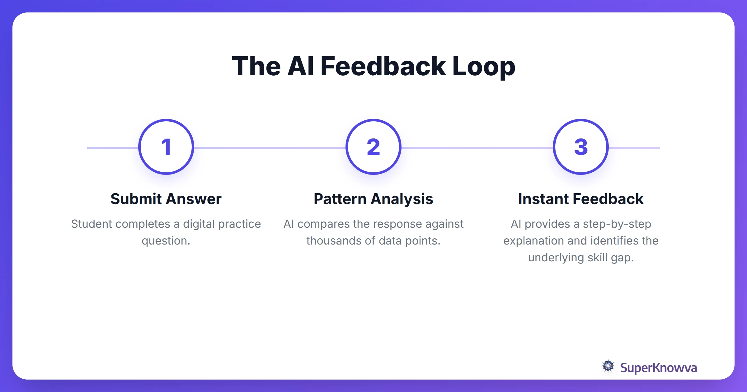 Process flow showing how AI analyzes SAT student answers to provide feedback.