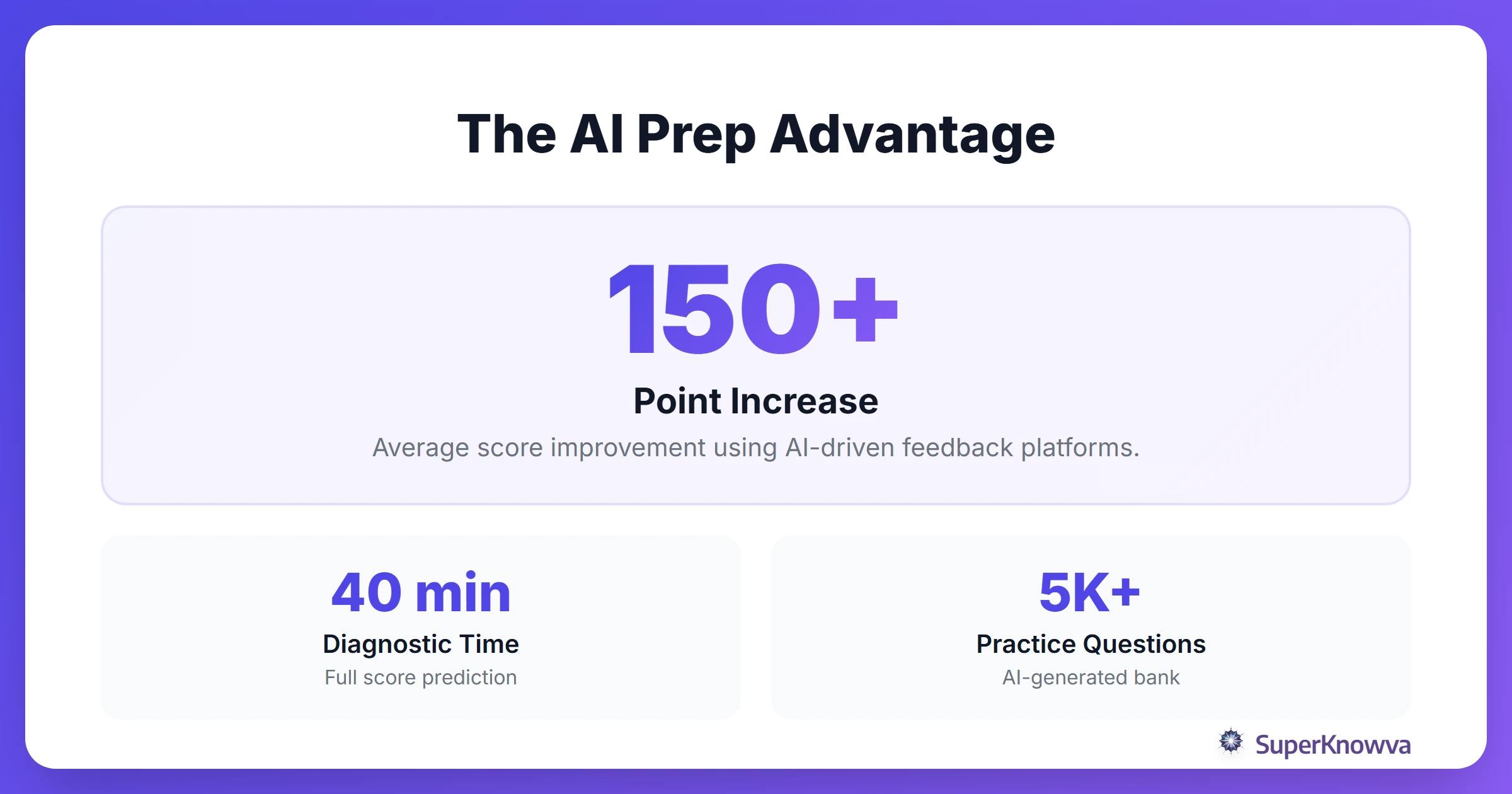 Statistics showing the impact of AI feedback on SAT score improvement.