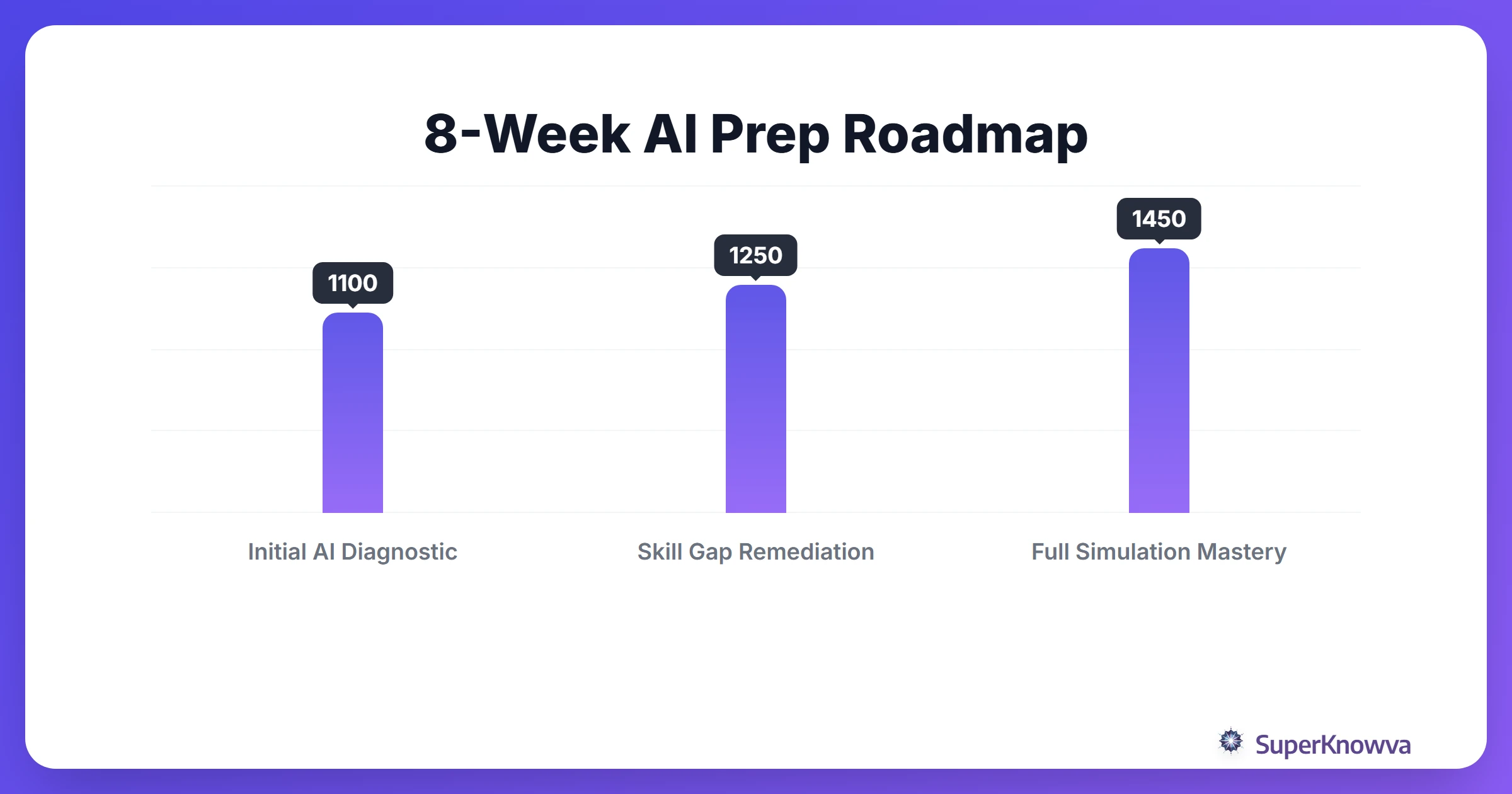 A timeline for an 8-week Digital SAT prep schedule using AI tools.