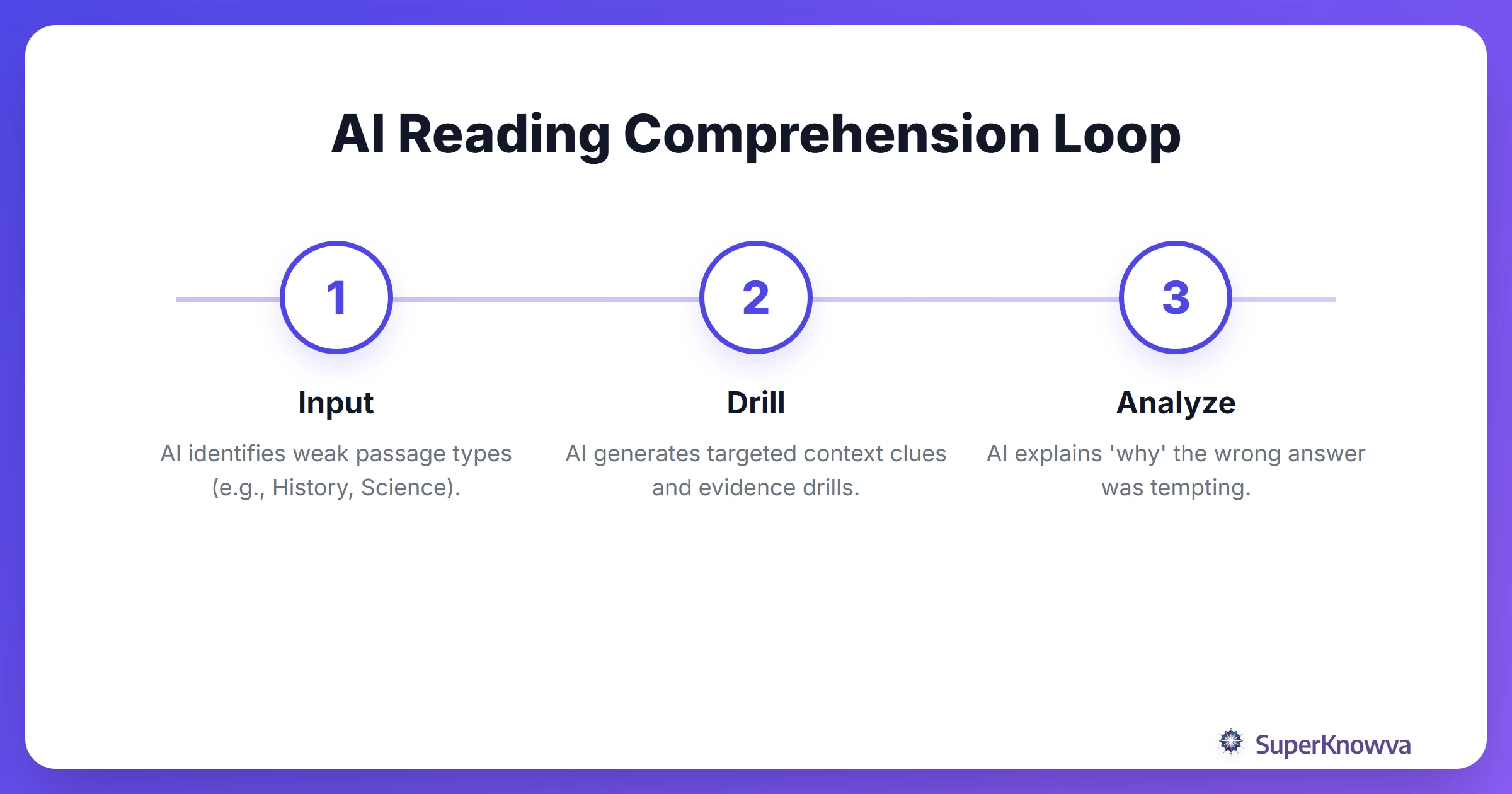 Process flow of using AI to improve SAT reading comprehension