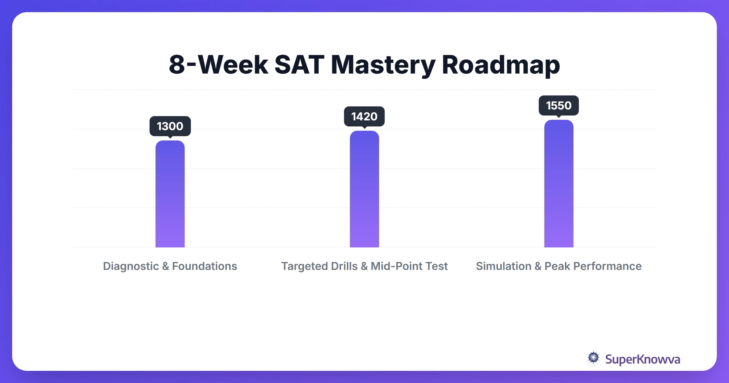 8-week study timeline for SAT summer preparation