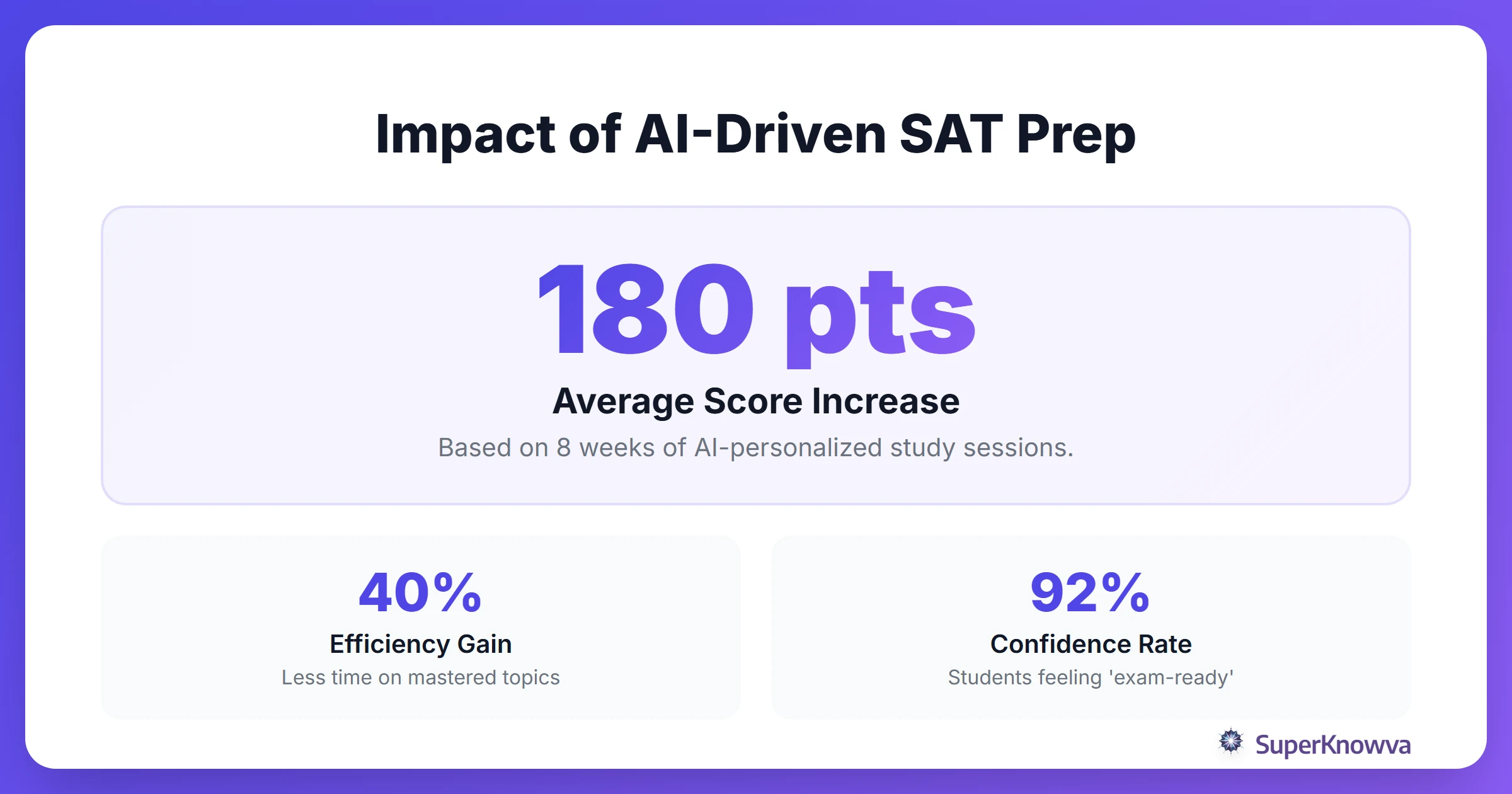 Statistics showing score improvements using AI-driven schedules