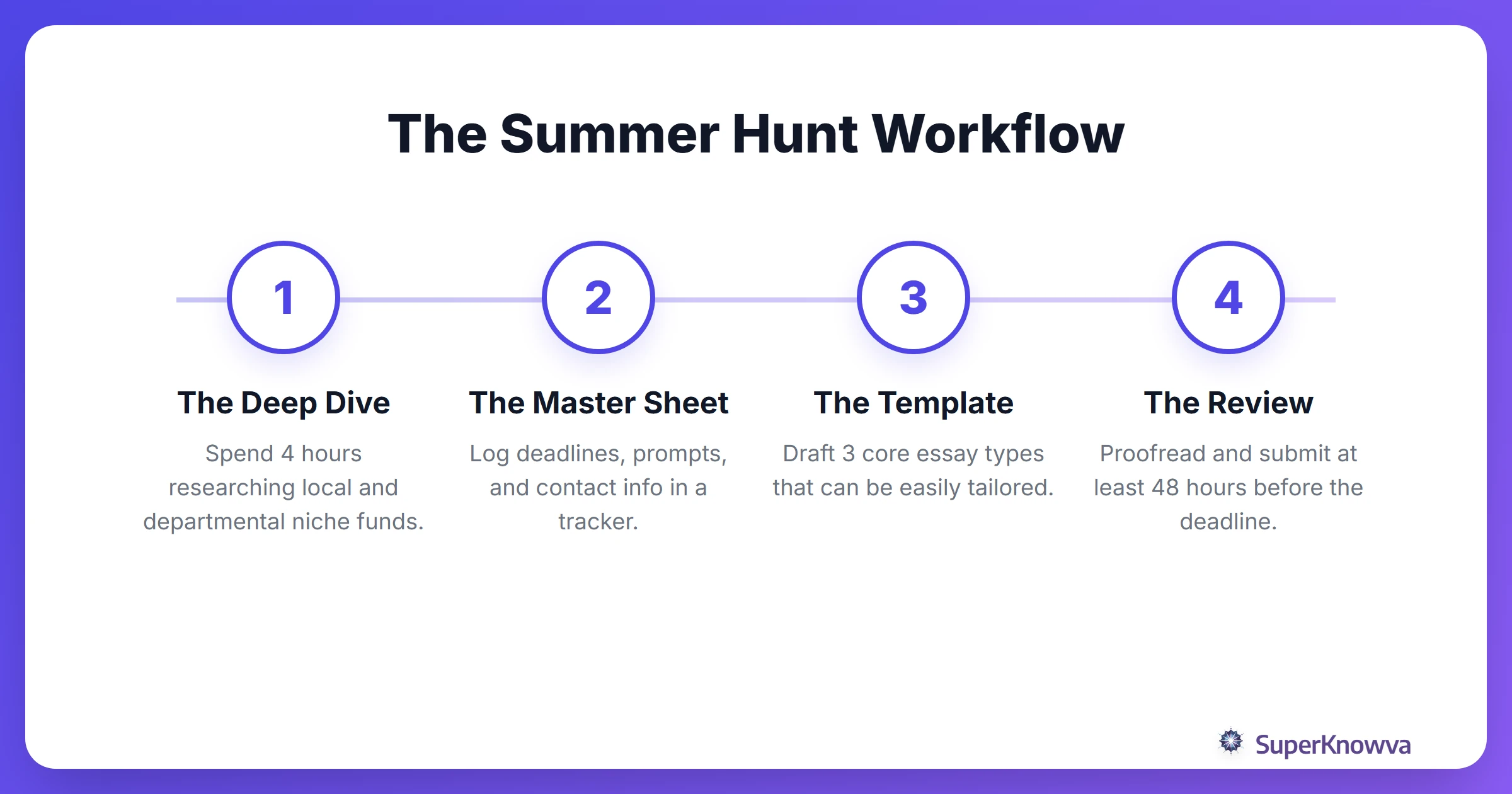 A step-by-step process flow for a successful summer scholarship hunting strategy.