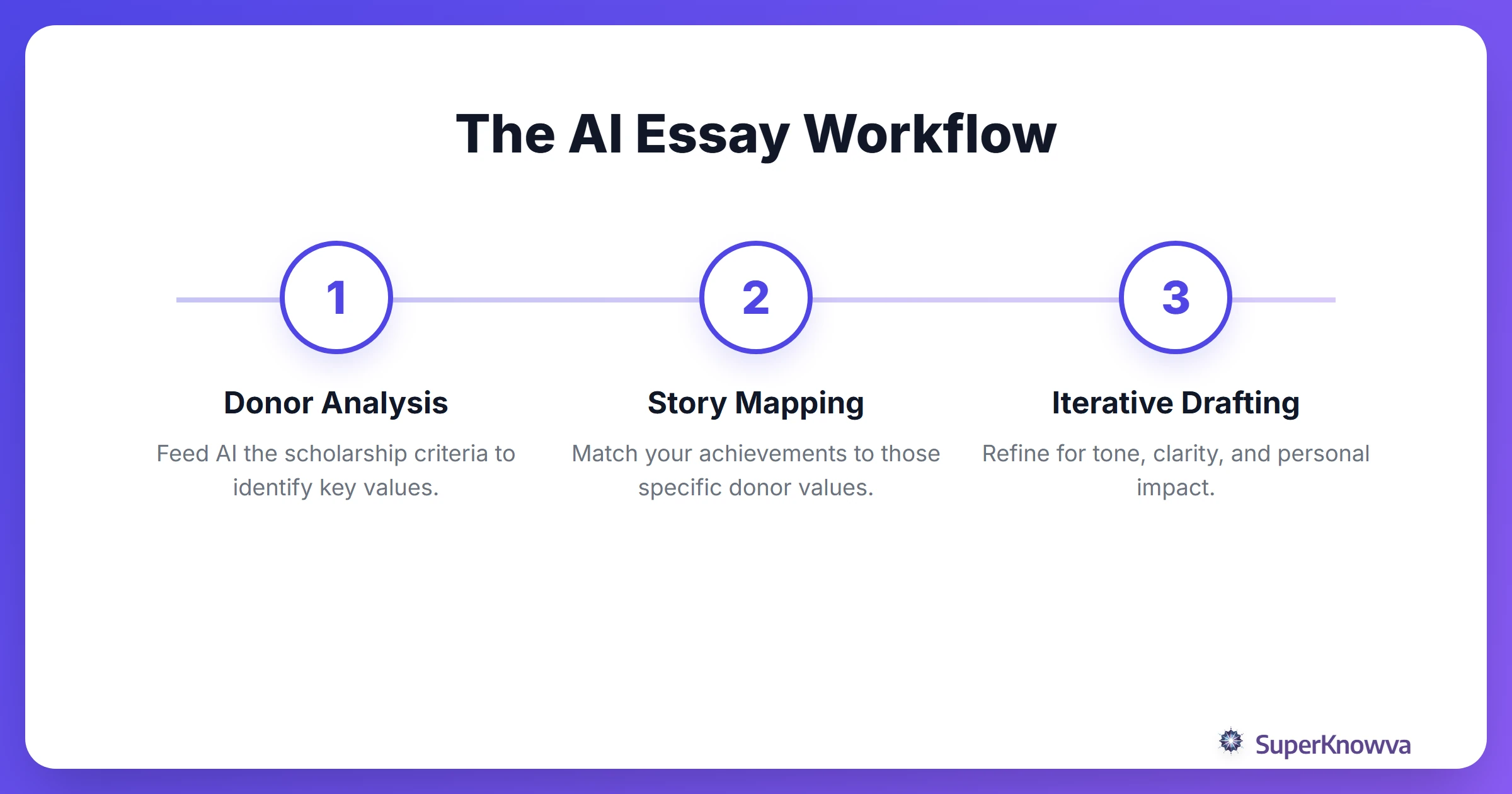 Process flow for writing a winning scholarship essay with AI assistance