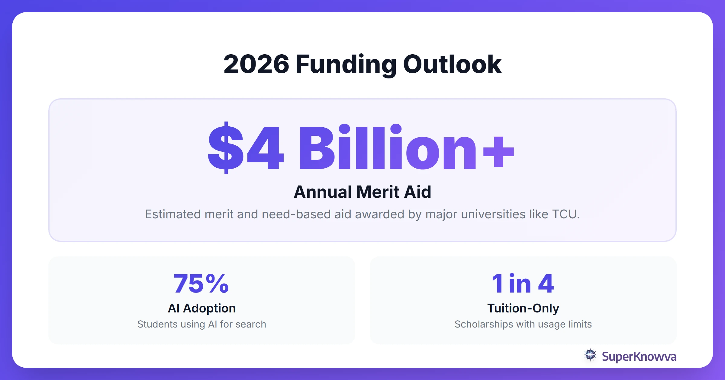 Statistics showing scholarship availability and funding for 2026