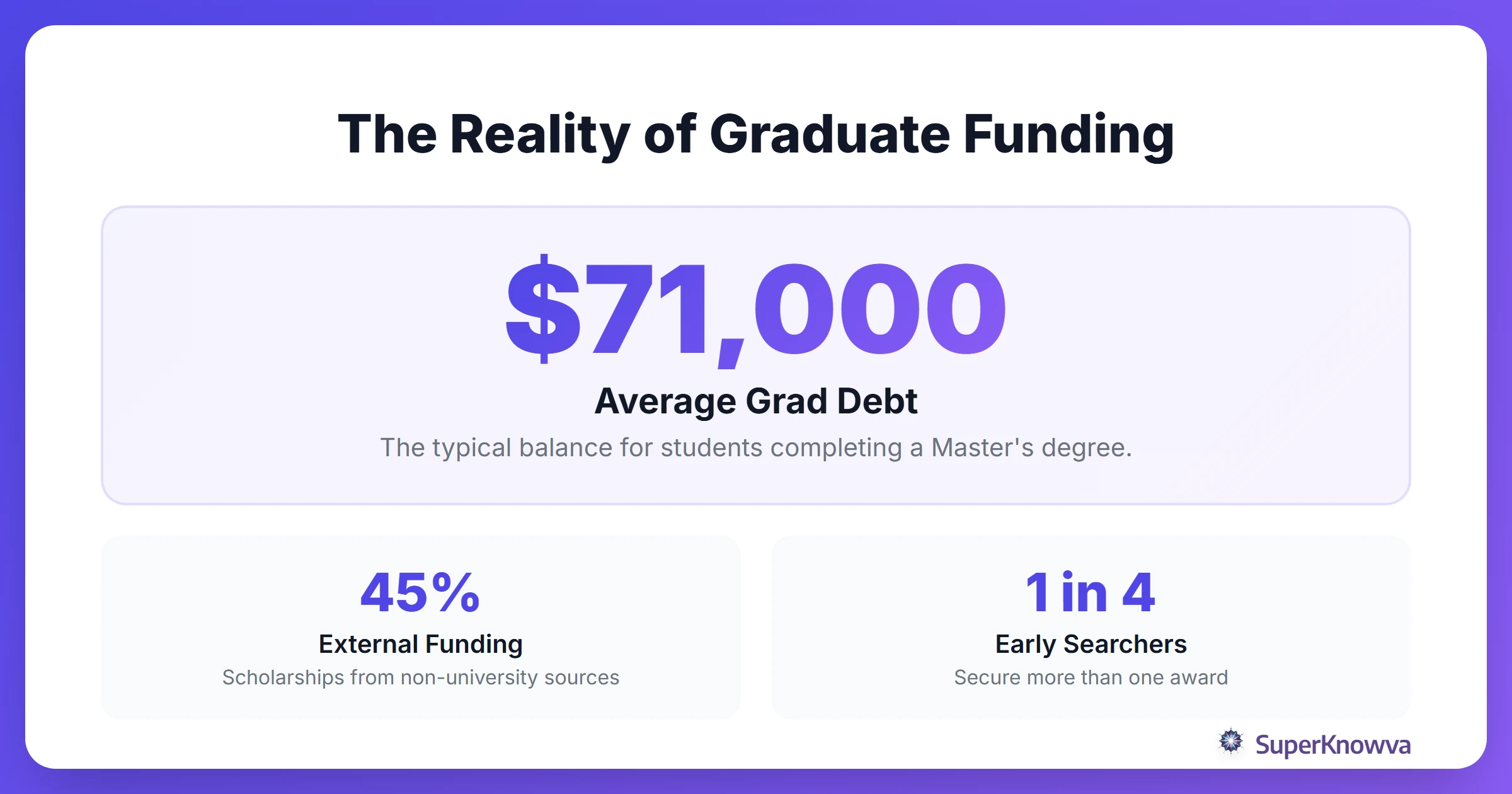 Statistics showing the impact of graduate school debt and the benefit of scholarships.