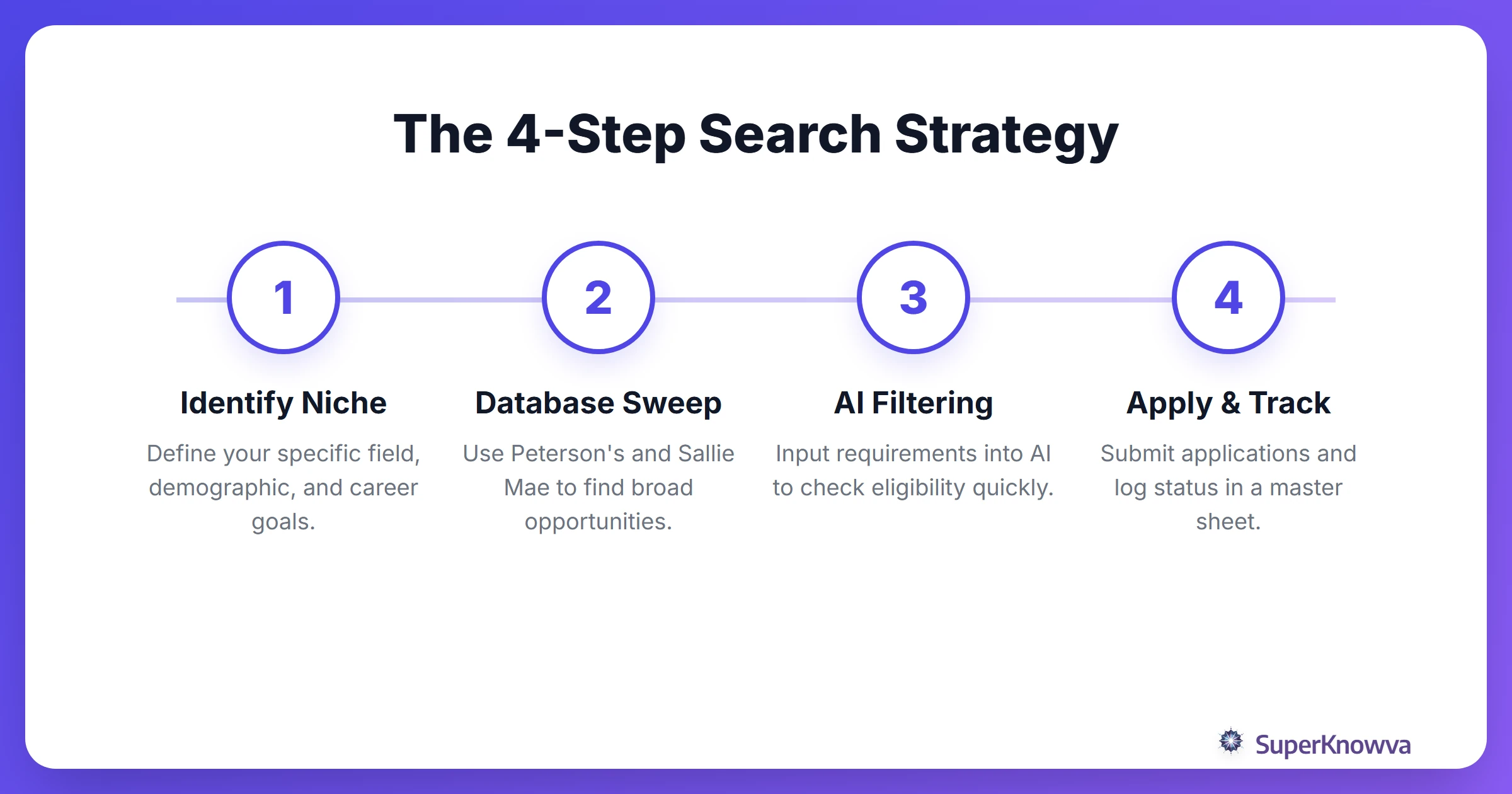 A 4-step process flow for finding graduate scholarships.