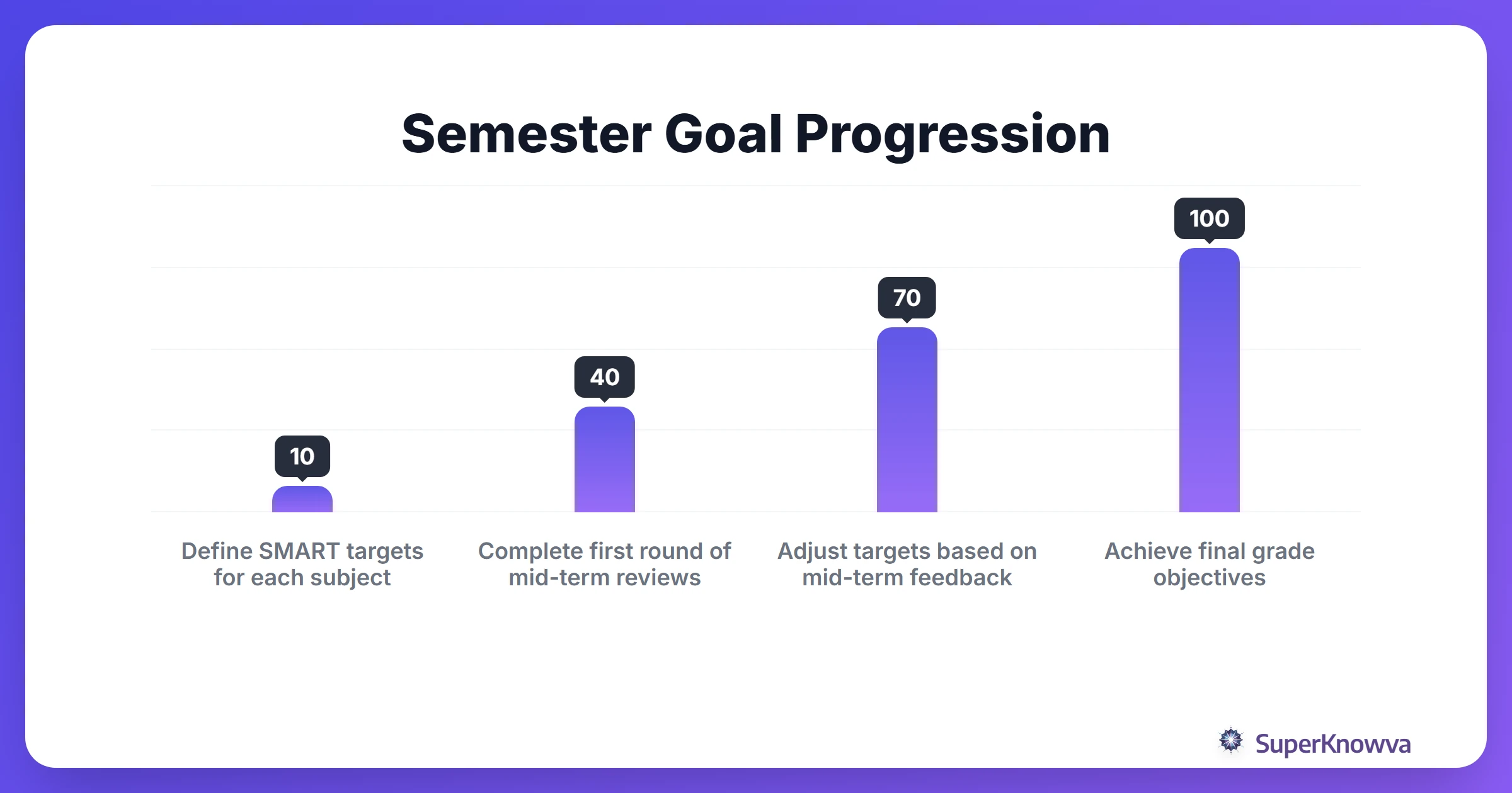 A timeline showing how a student progresses from initial goals to final exam success.