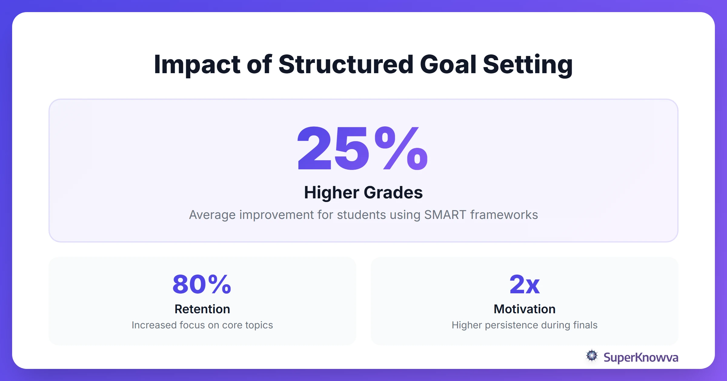 Statistics showing how goal setting improves student performance.