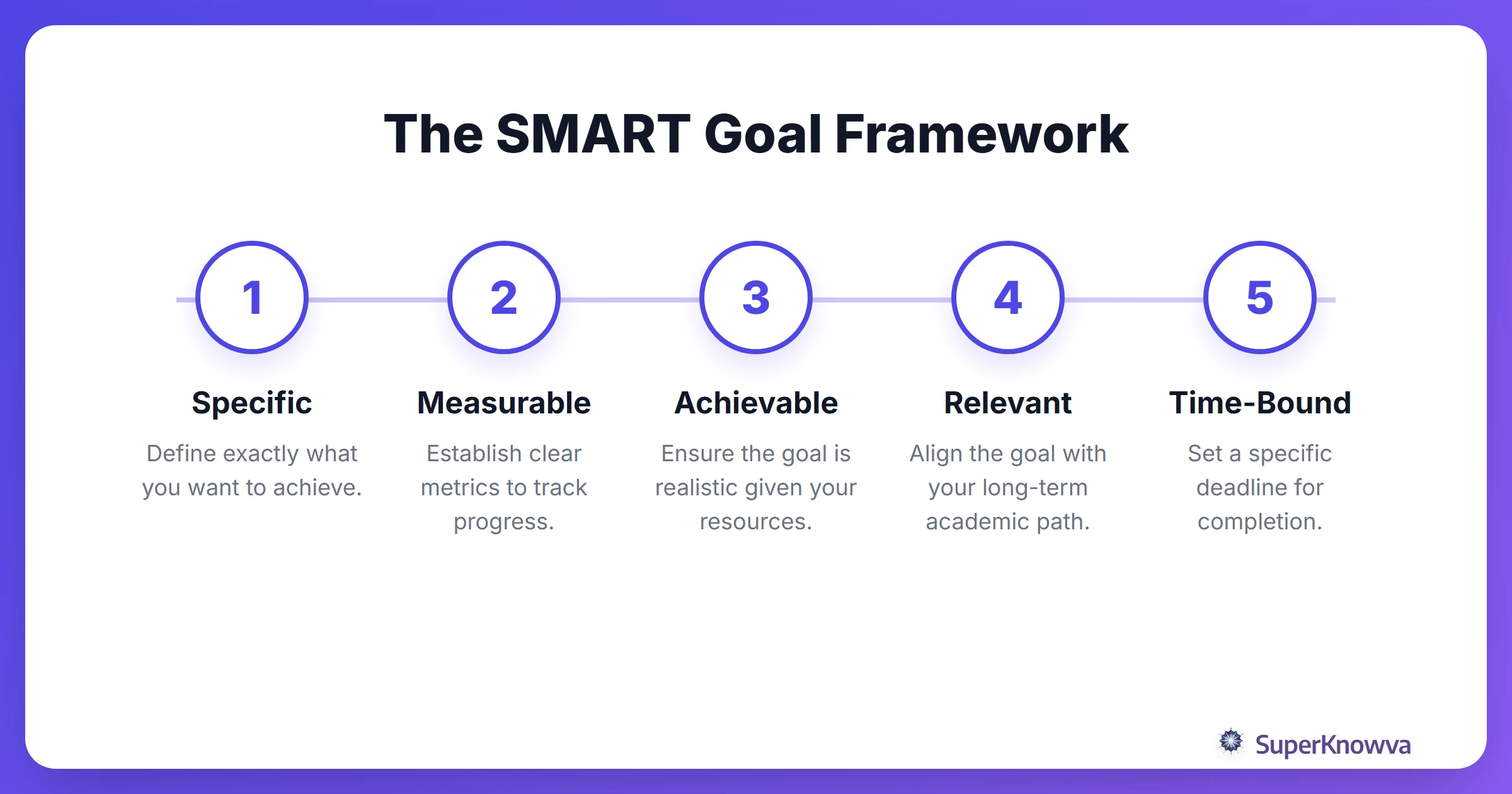 A process flow diagram showing the 5 steps of the SMART goal framework.