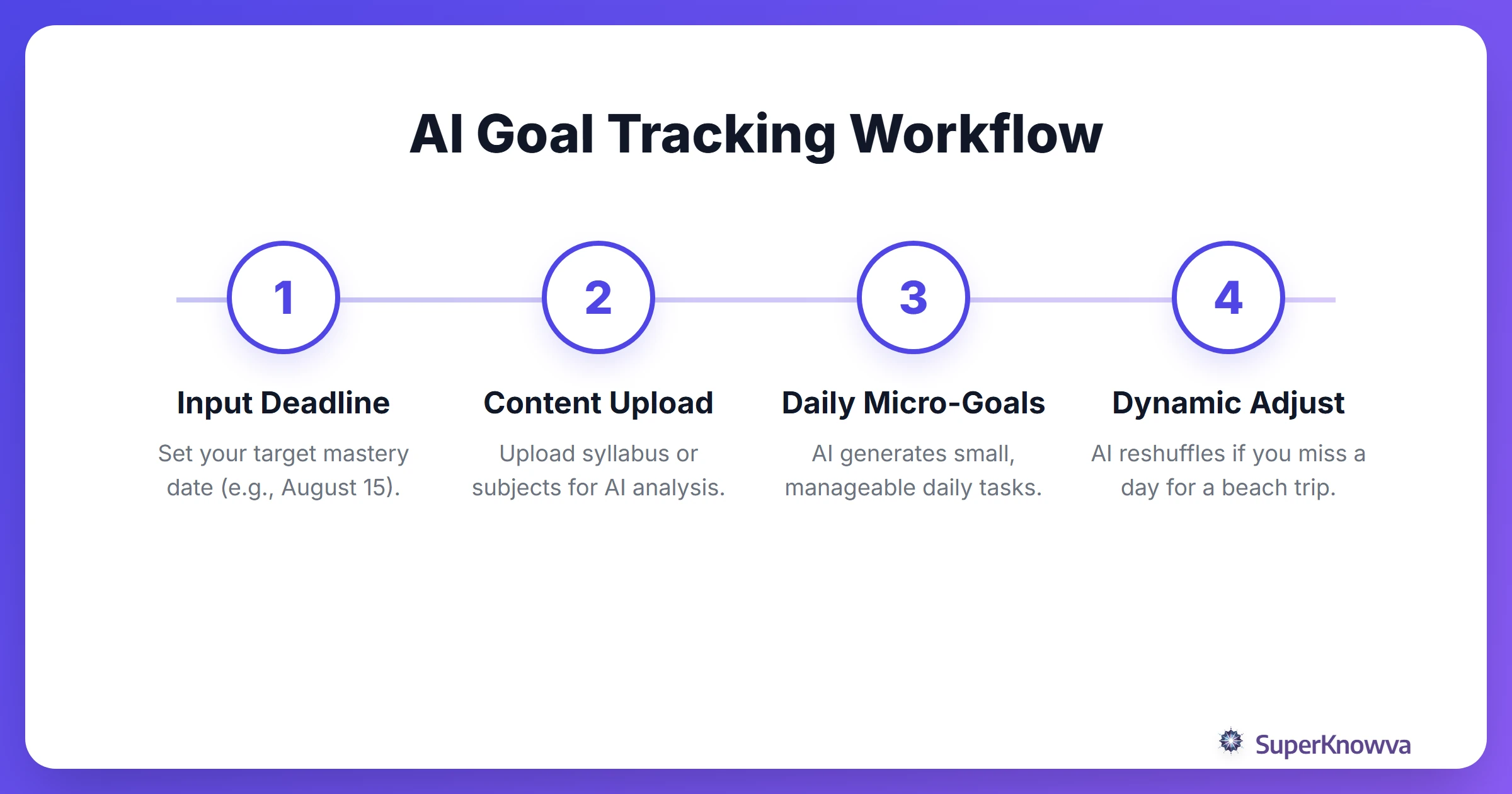 A process flow showing how to use AI to track summer learning goals.