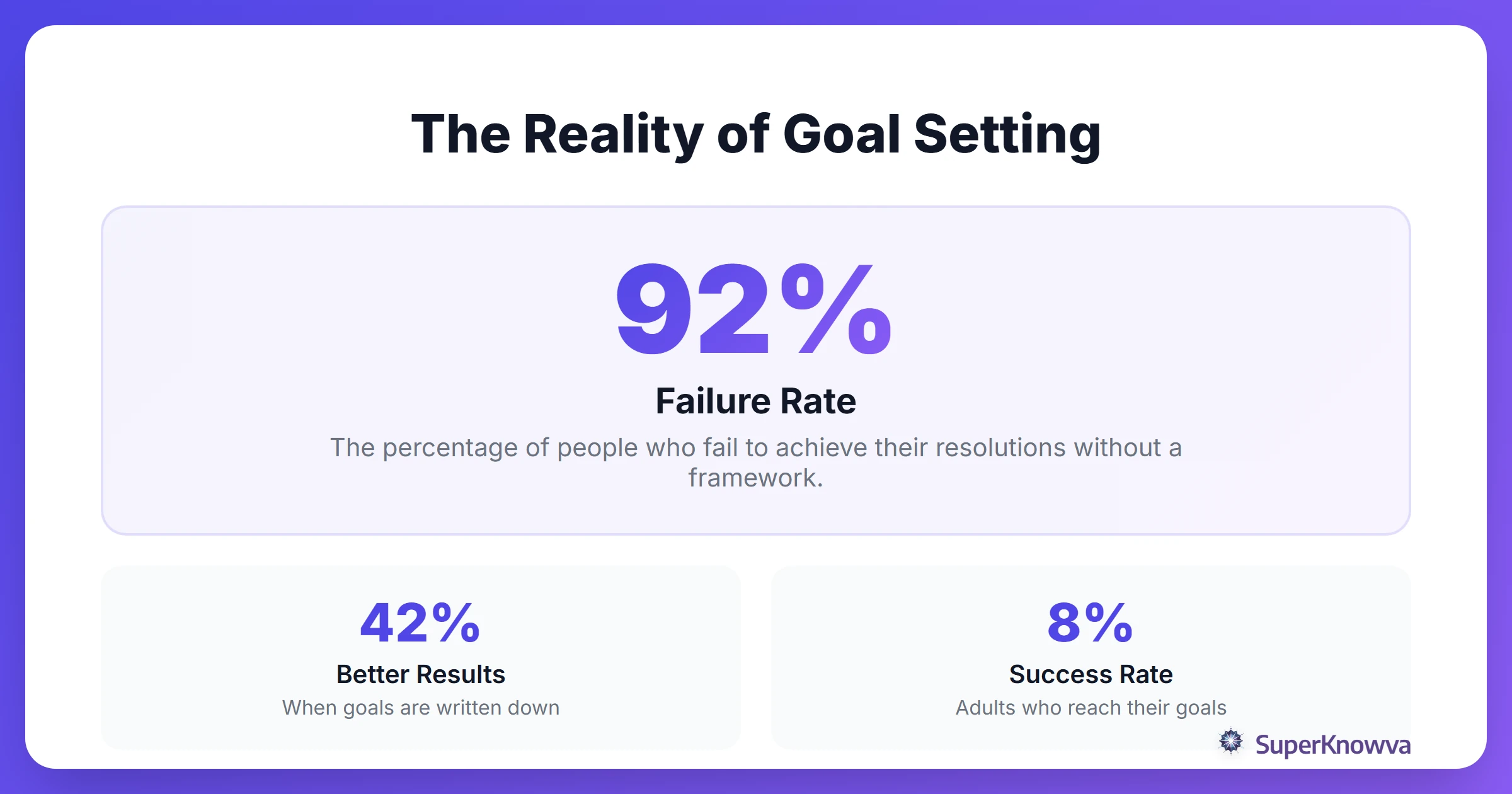 Statistics showing the importance of goal setting for students.