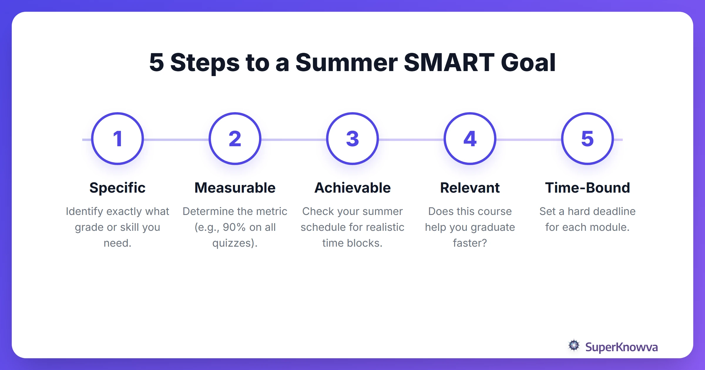 The step-by-step process of creating a SMART goal for summer school.