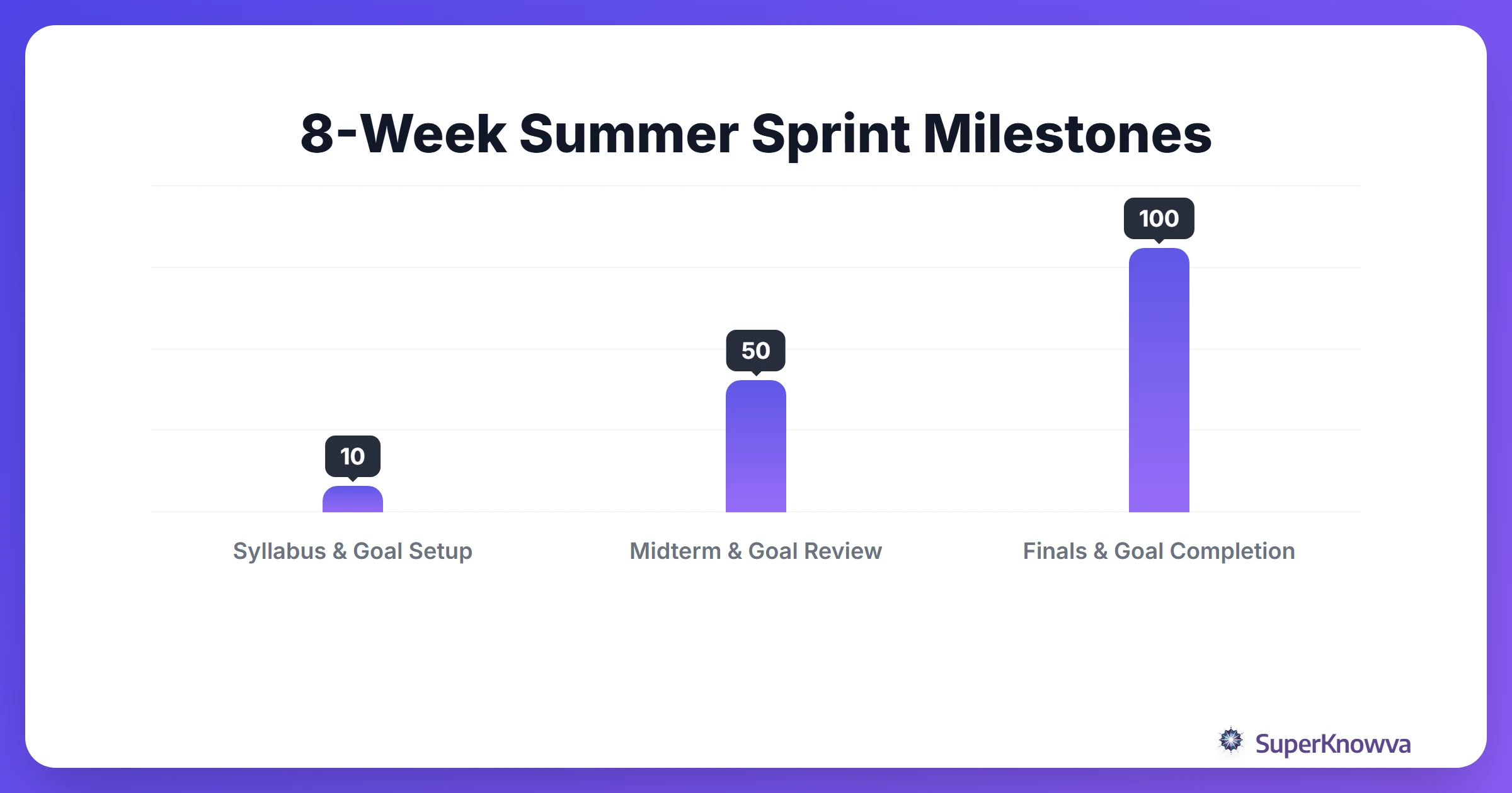 Timeline for a typical 8-week summer semester.