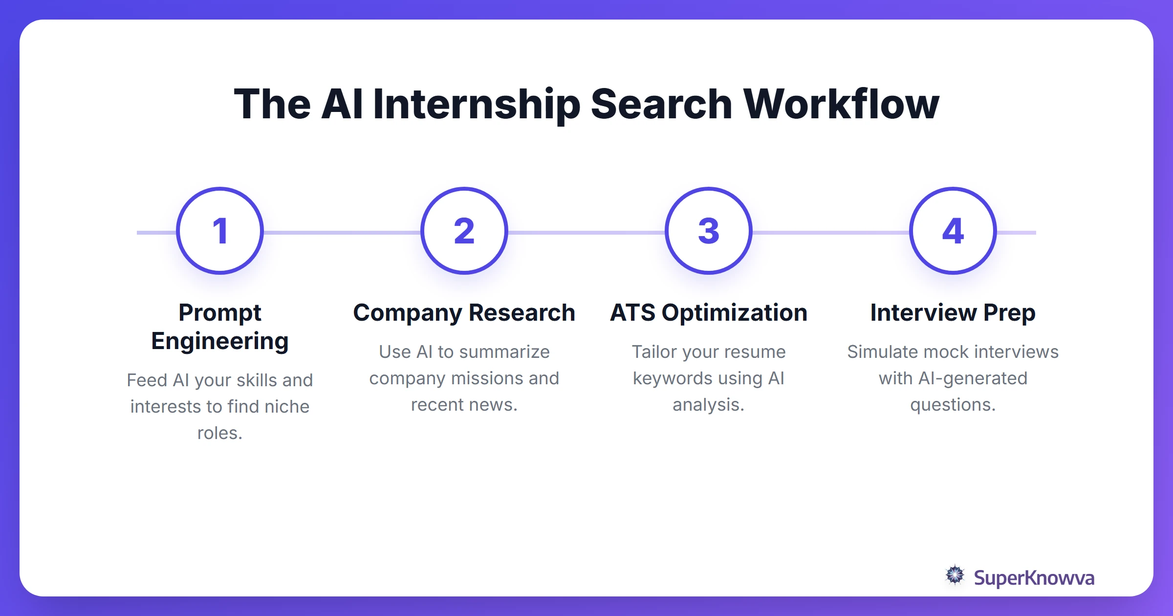 A process flow diagram showing how to use AI for an internship search.