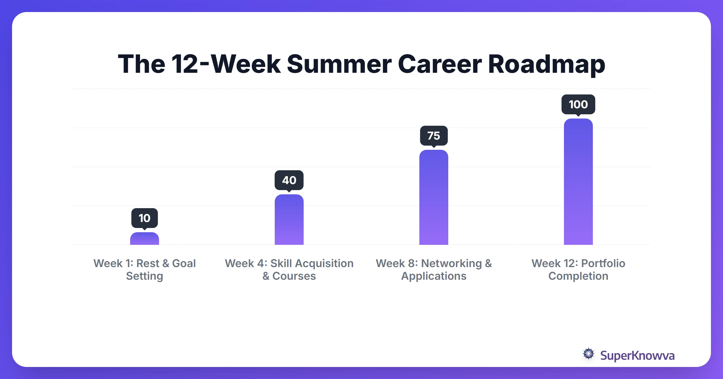 A timeline showing a 12-week roadmap for summer career goals.