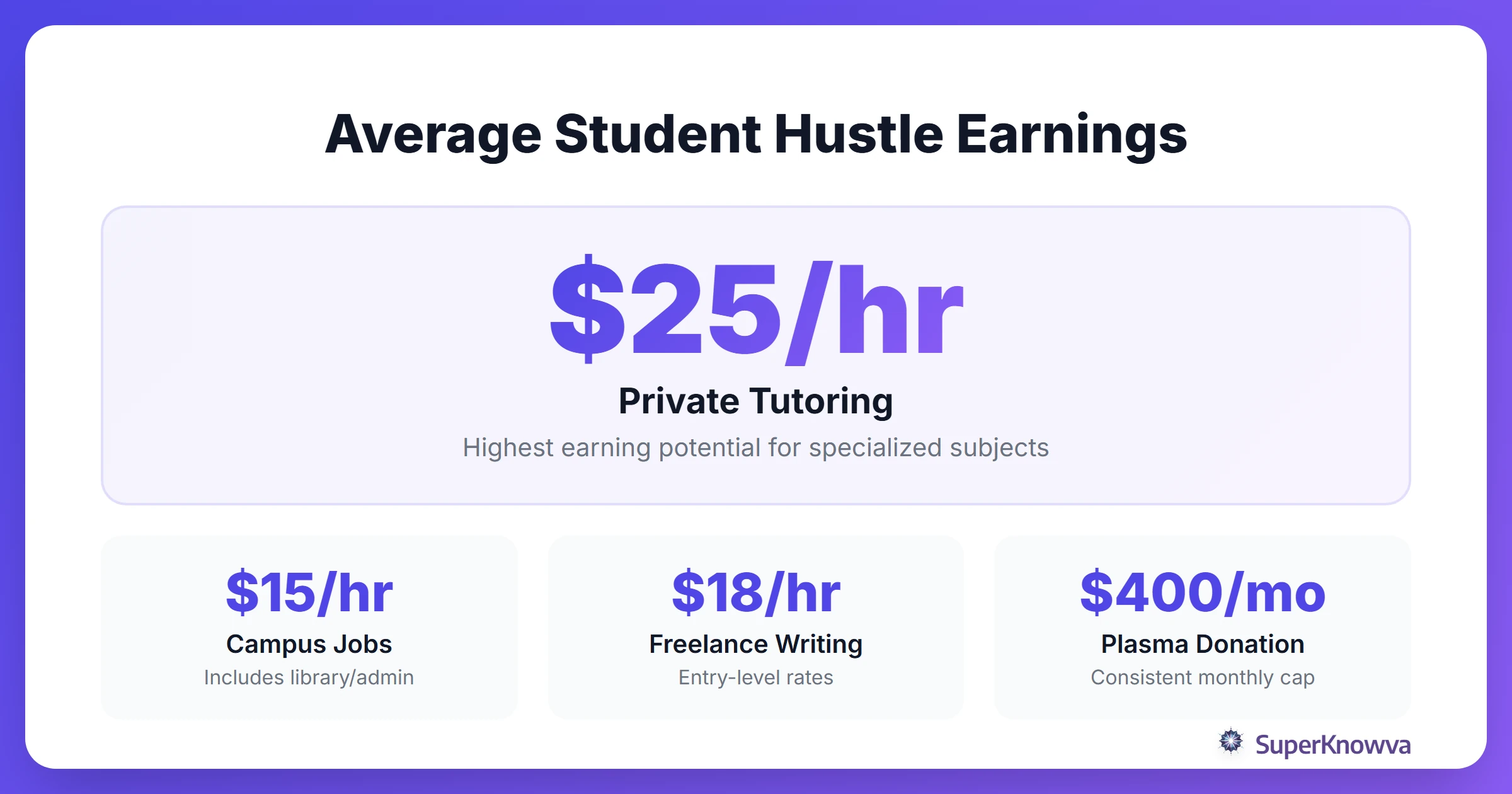 An infographic showing the average hourly earnings of various student side hustles.
