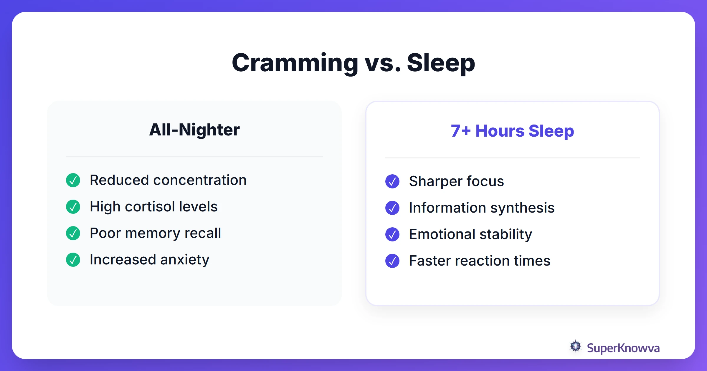 Comparison between the effects of late-night cramming versus getting a full night's sleep.