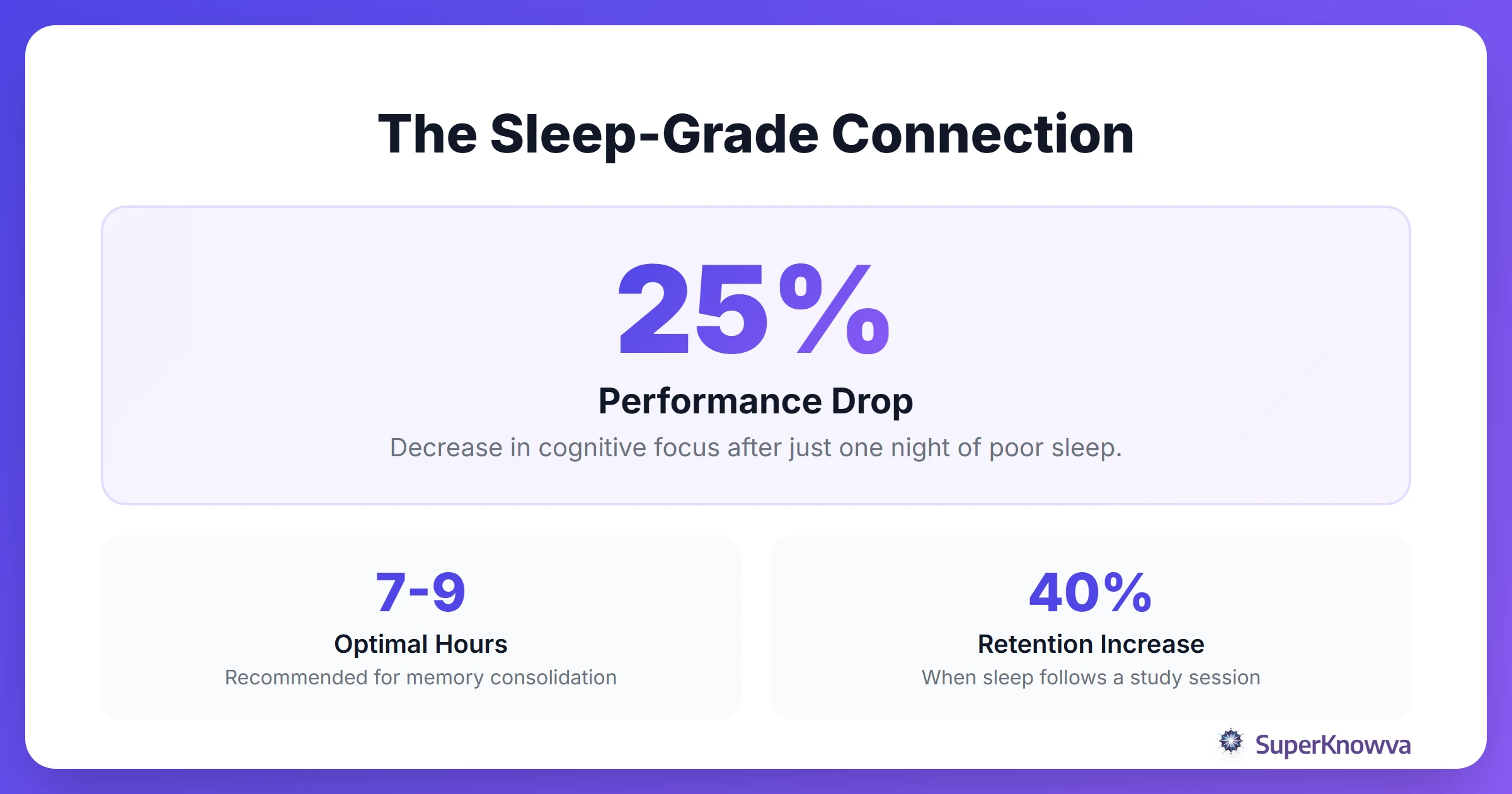Infographic showing the correlation between sleep hours and academic performance.