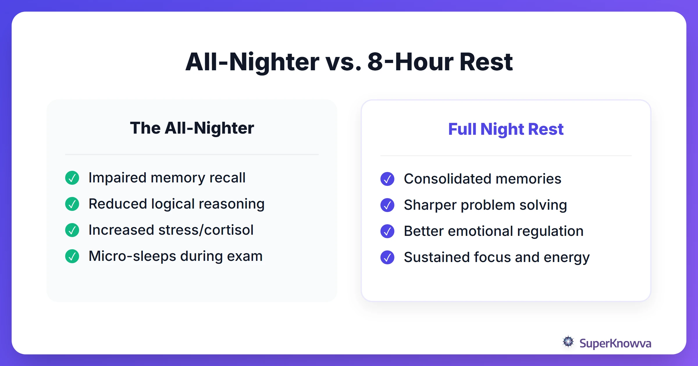 Comparison between the effects of an all-nighter versus a full night of sleep on exam performance.