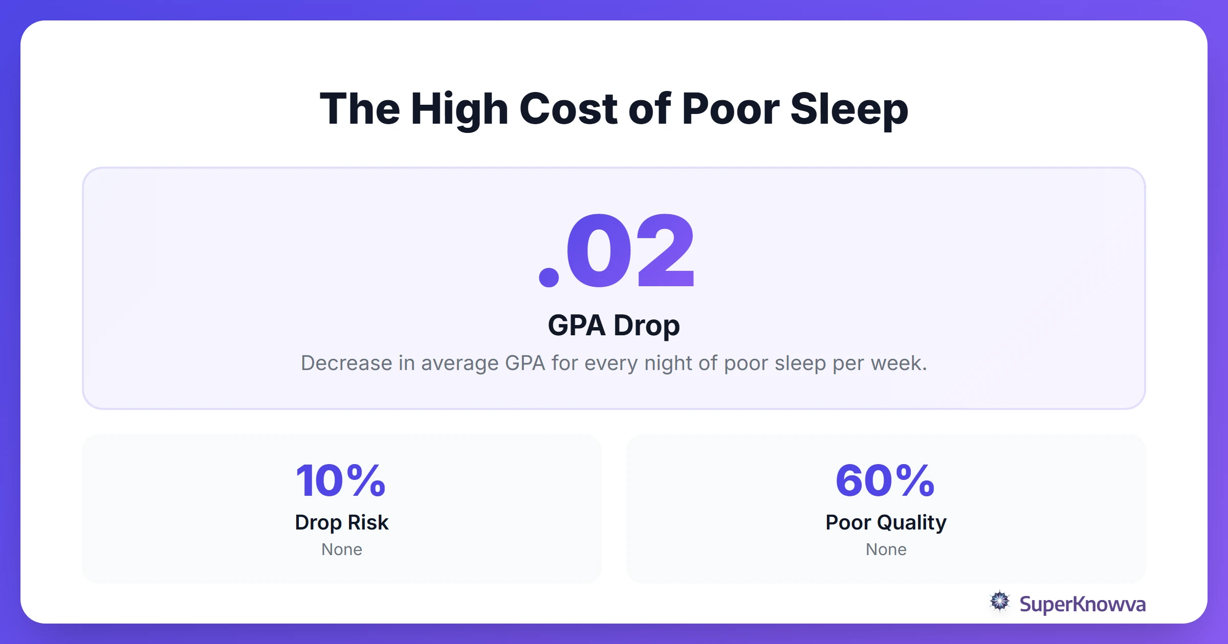 Infographic showing the impact of poor sleep on student GPA and course completion.