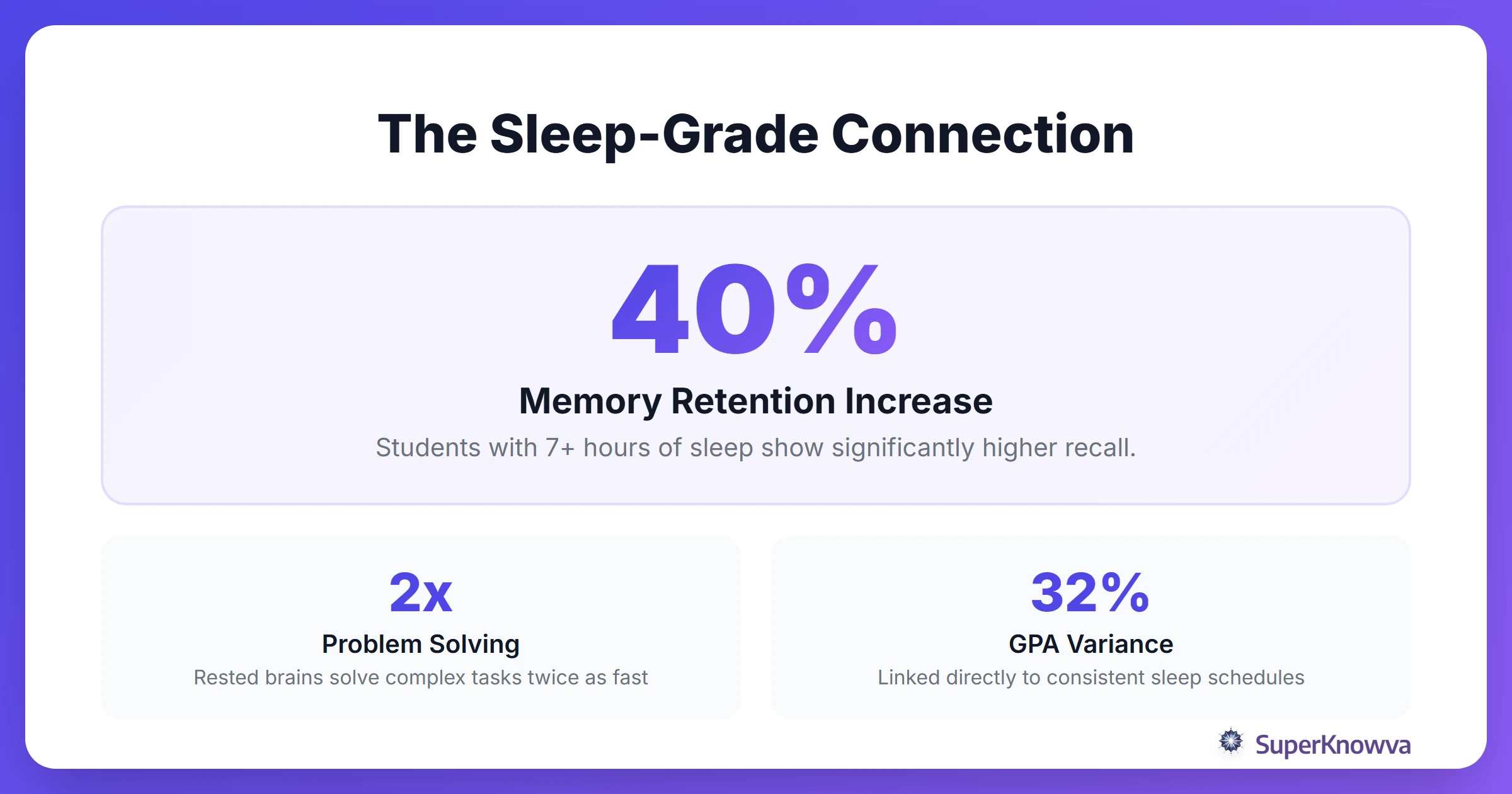 Statistics showing the correlation between sleep and academic performance.
