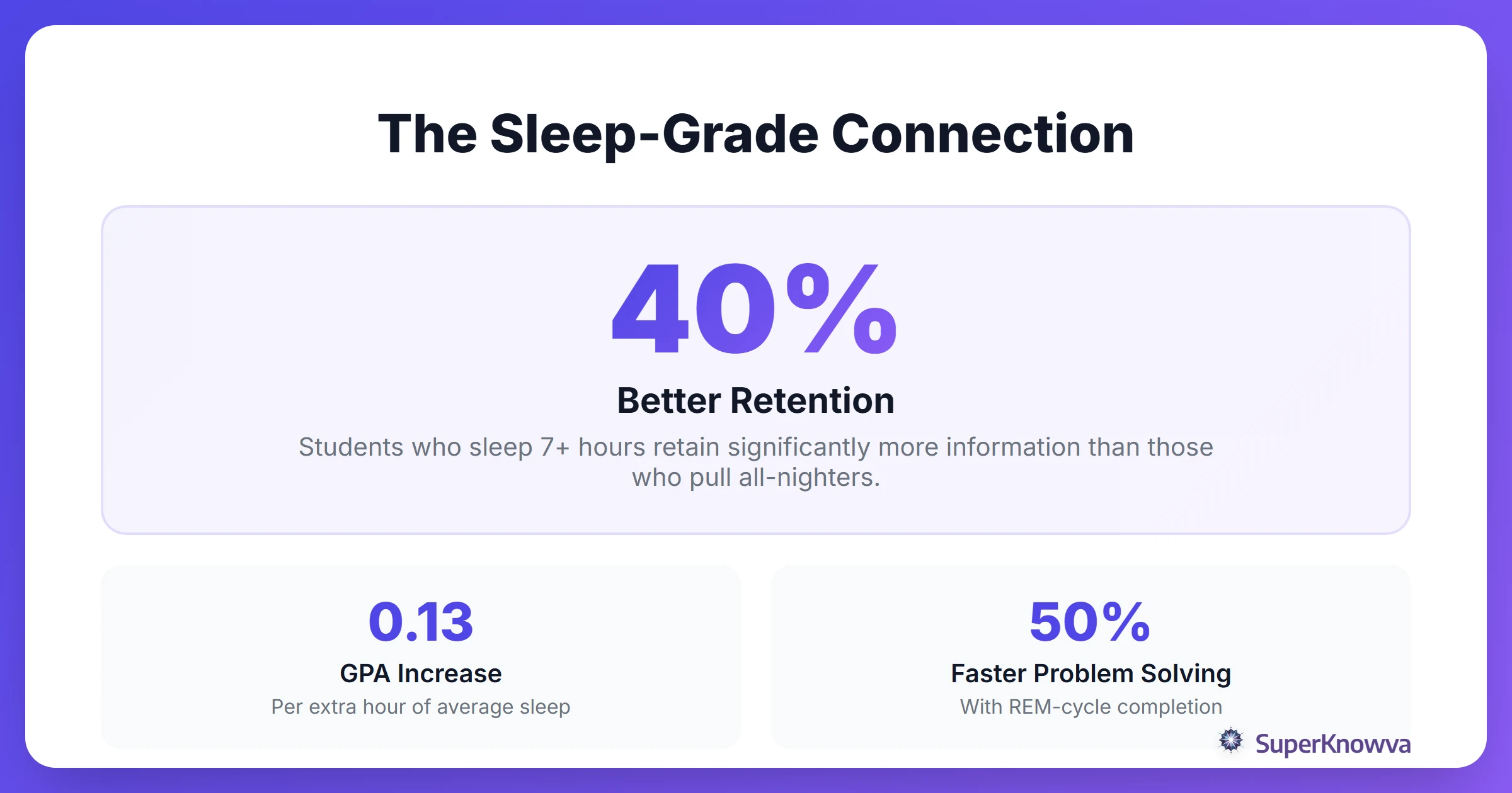 Infographic showing the correlation between sleep and academic performance.