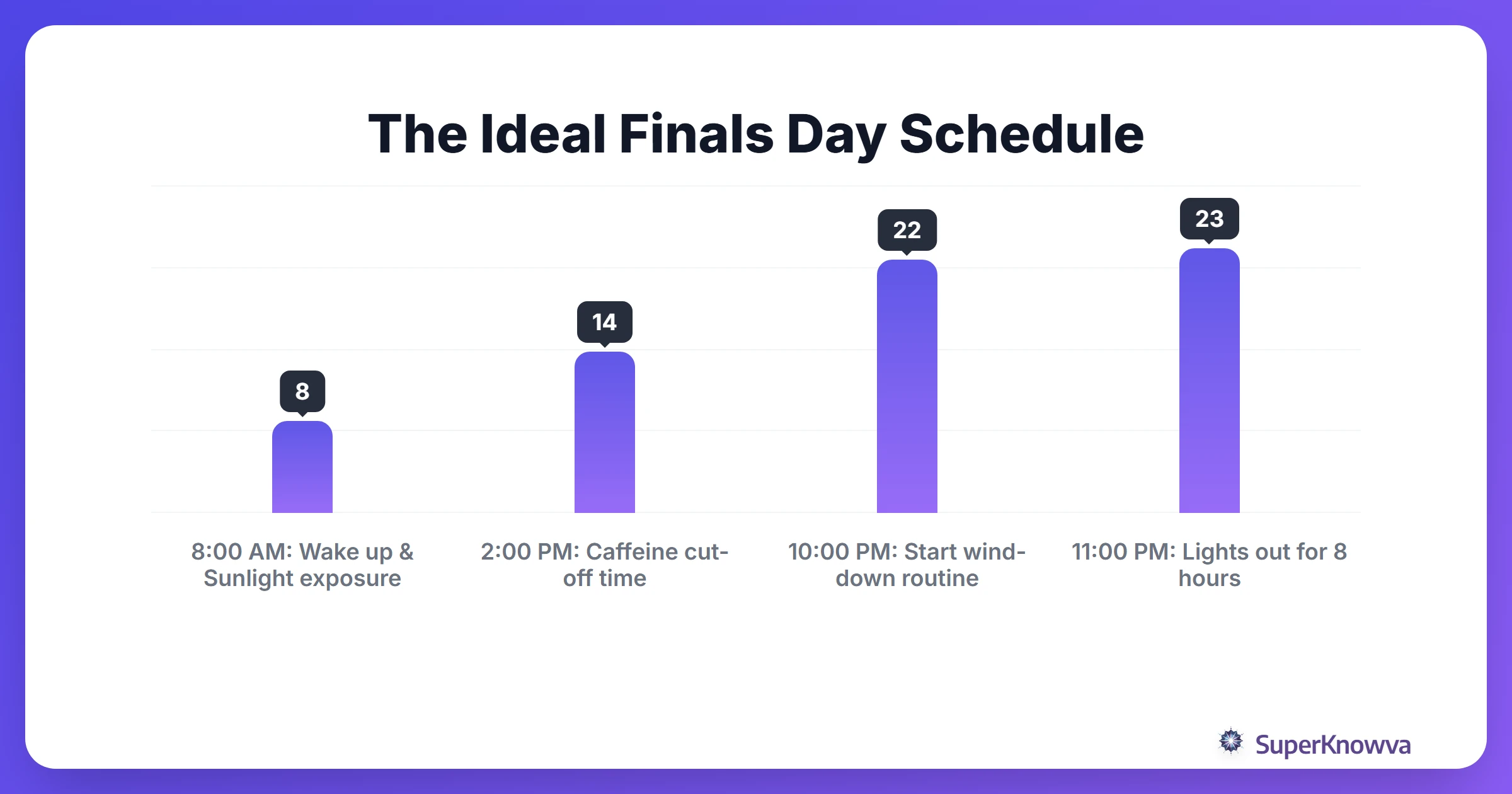 A timeline showing an ideal balanced schedule during finals week.
