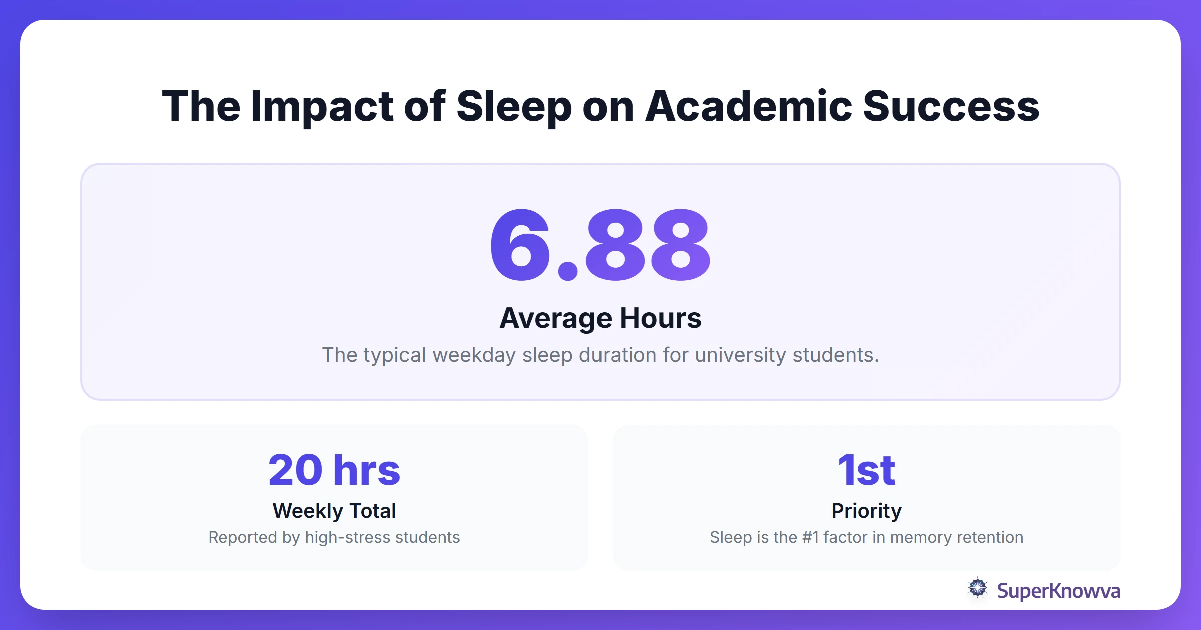 Infographic showing the correlation between sleep hours and student performance.