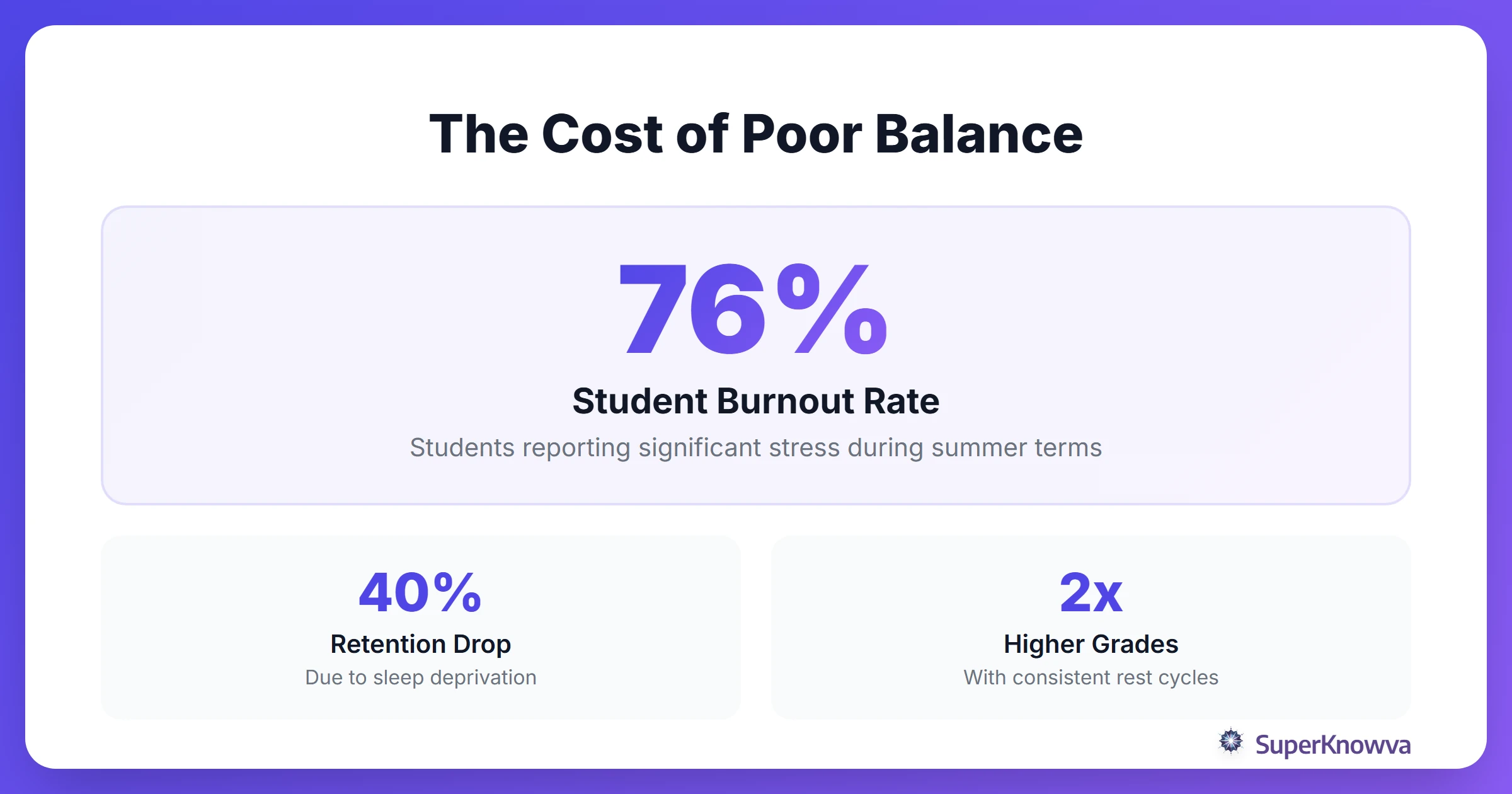 Statistics showing the impact of poor work-life balance on student performance.