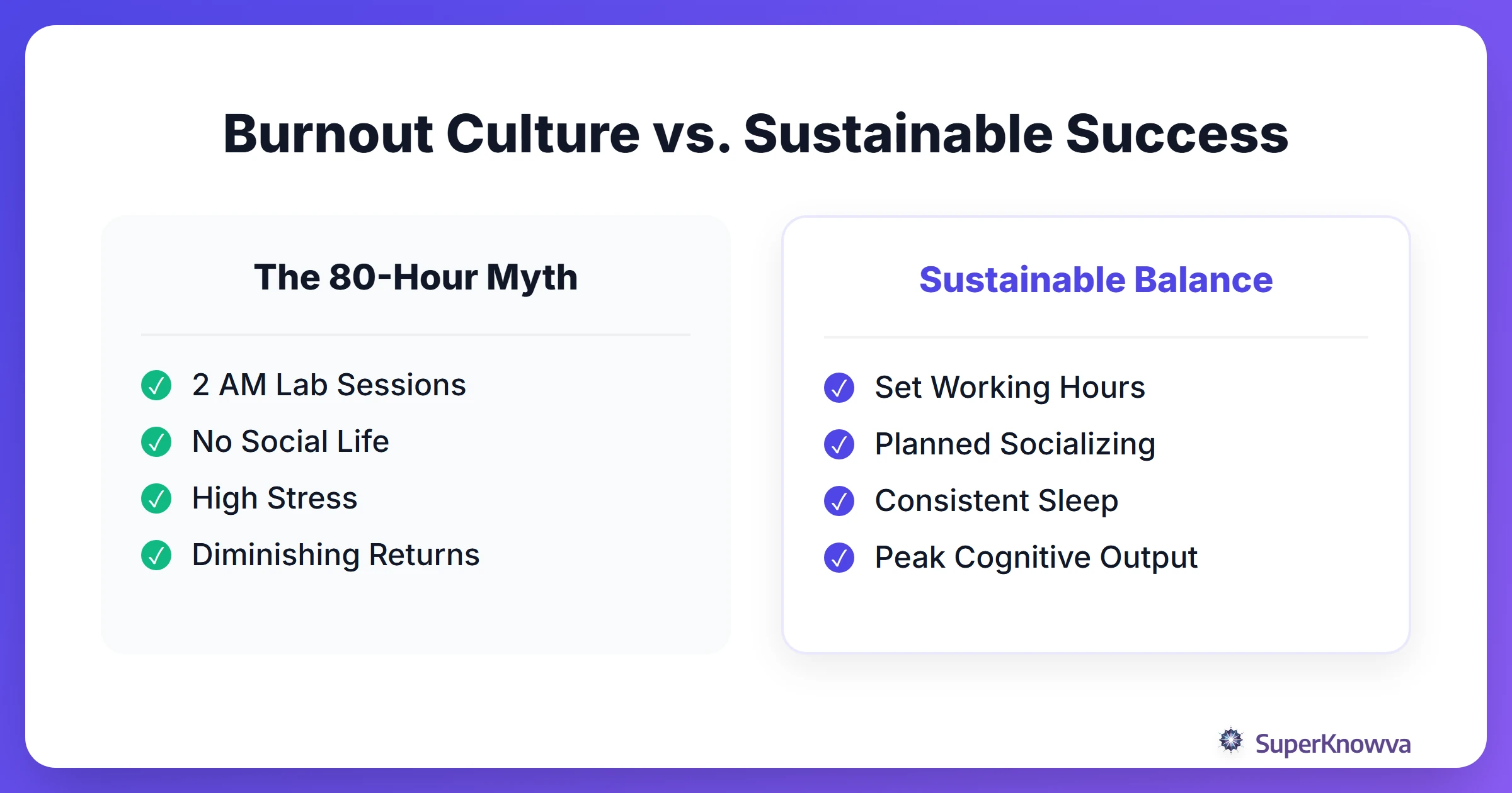 Comparison between the 80-hour myth and a sustainable study schedule.